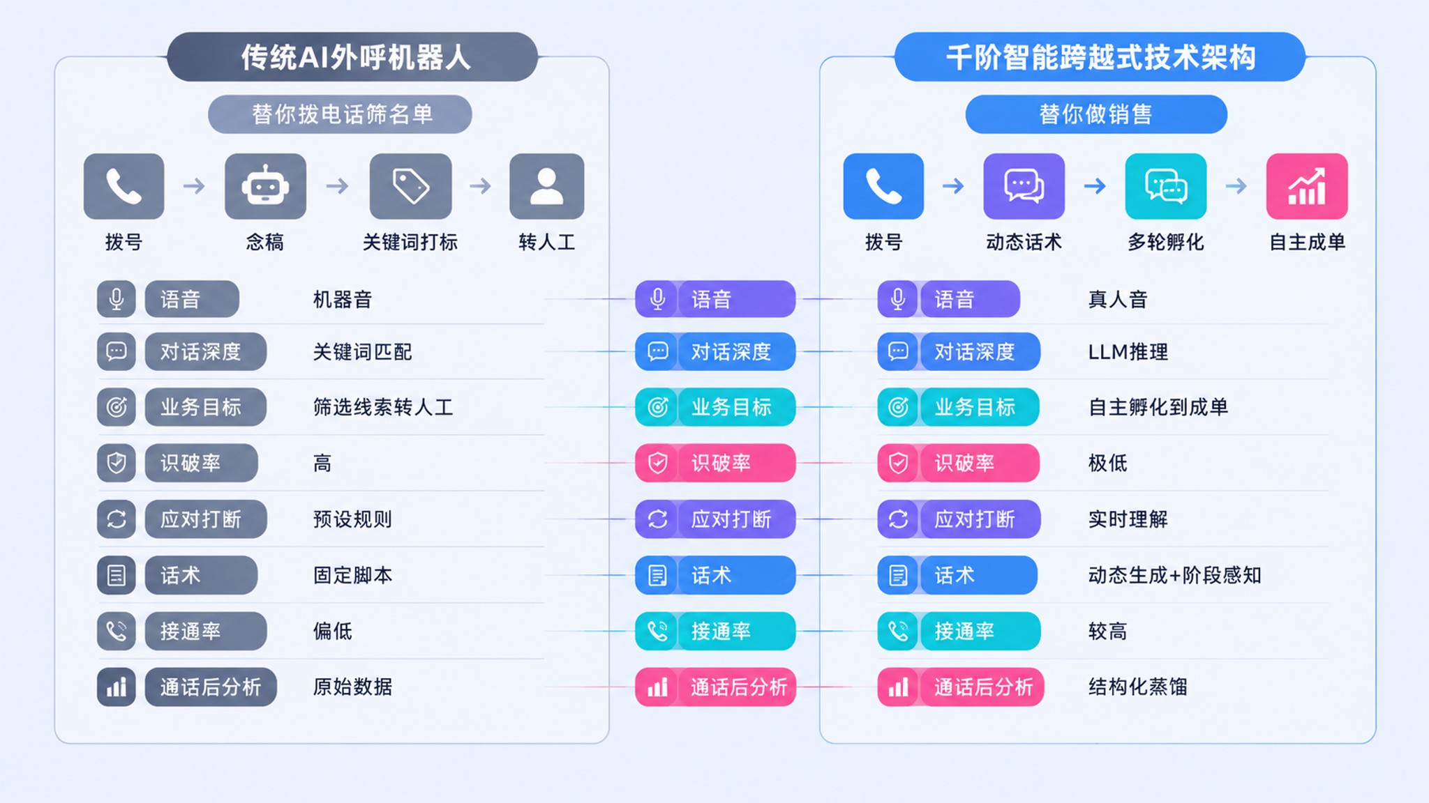 传统AI外呼与千阶智能跨越式技术对比架构图