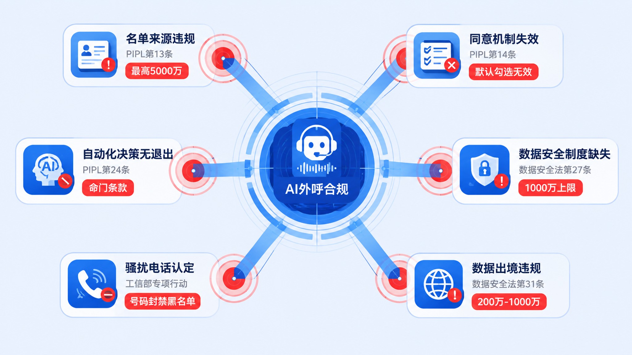 电商行业AI外呼合规实战指南：法规解读、处罚案例与成本测算
