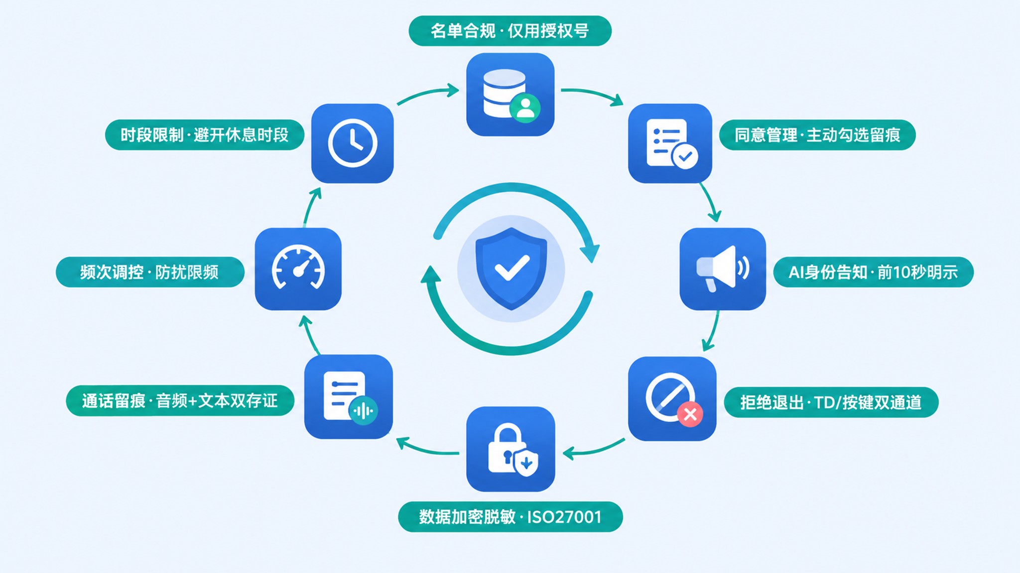 AI外呼合规流程闭环