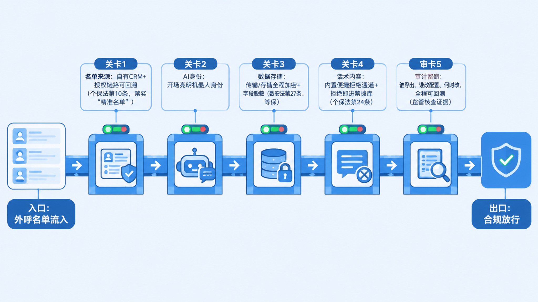AI 外呼数据安全怎么做？从一张 80.26 亿元罚单说起的企业合规指南
