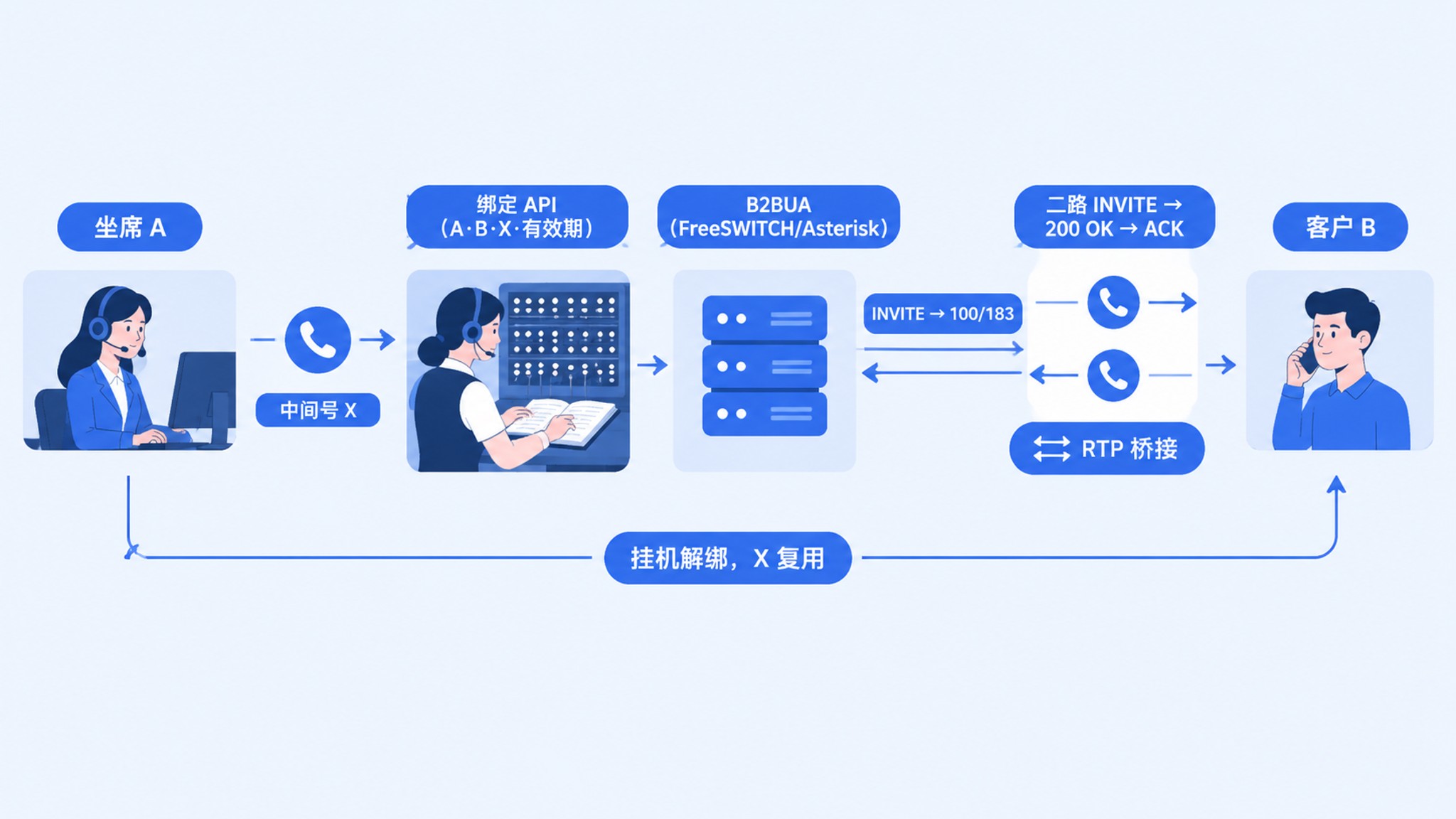 AI 外呼系统号码池怎么管理？AXB、回拨与智能调度的技术方案