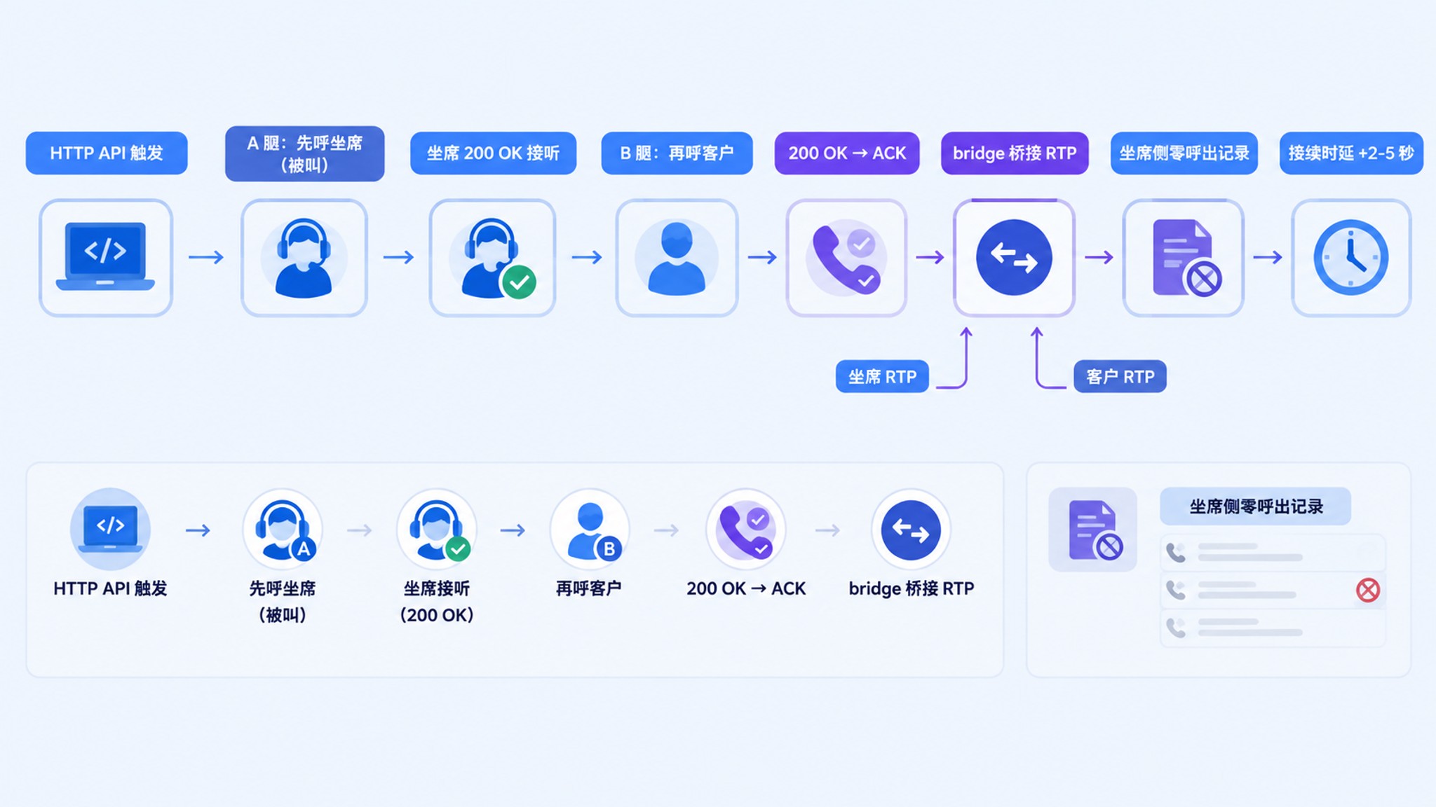 回拨线路两段式呼叫建立流程