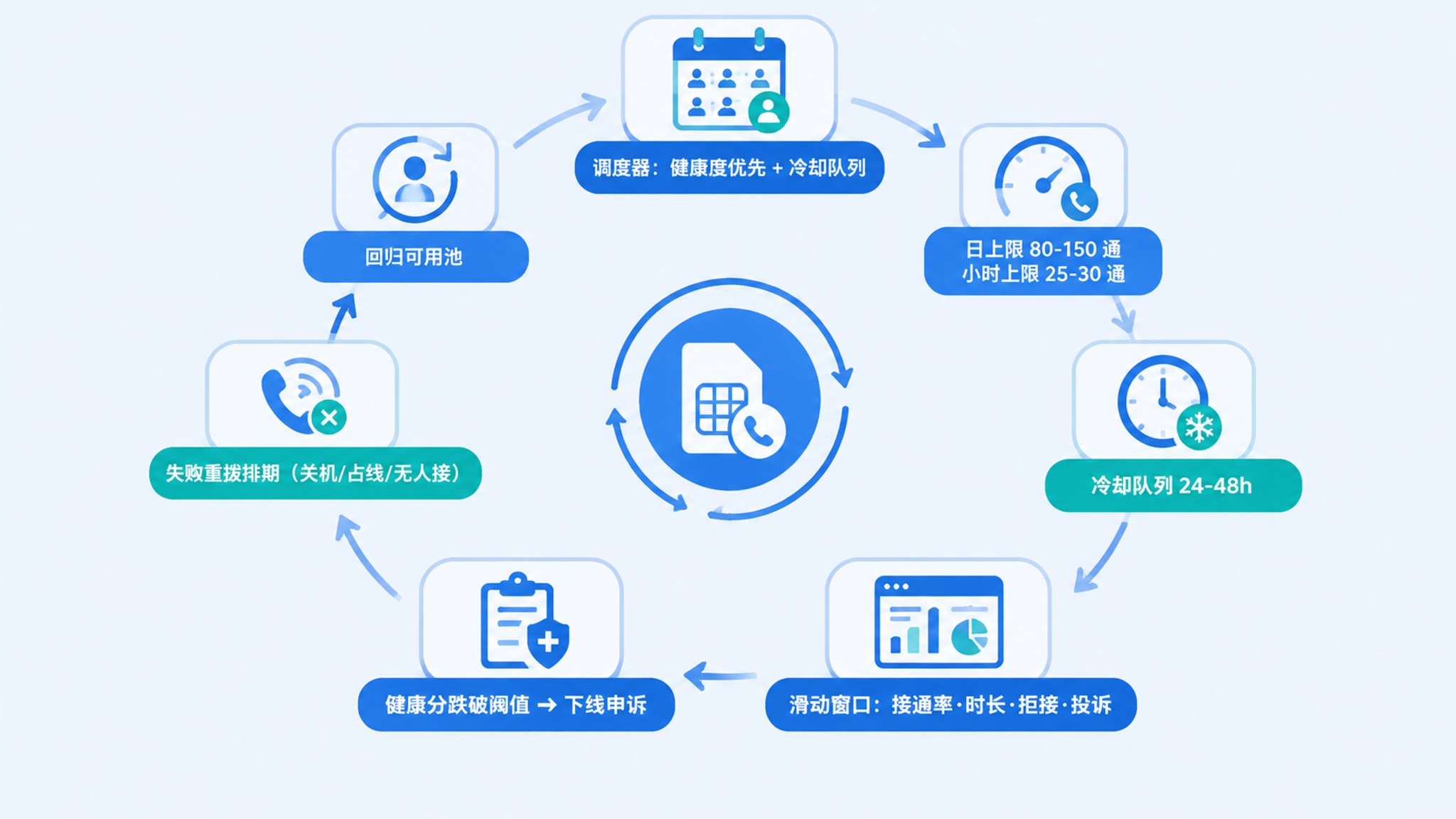 号码池调度架构与号码健康度模型