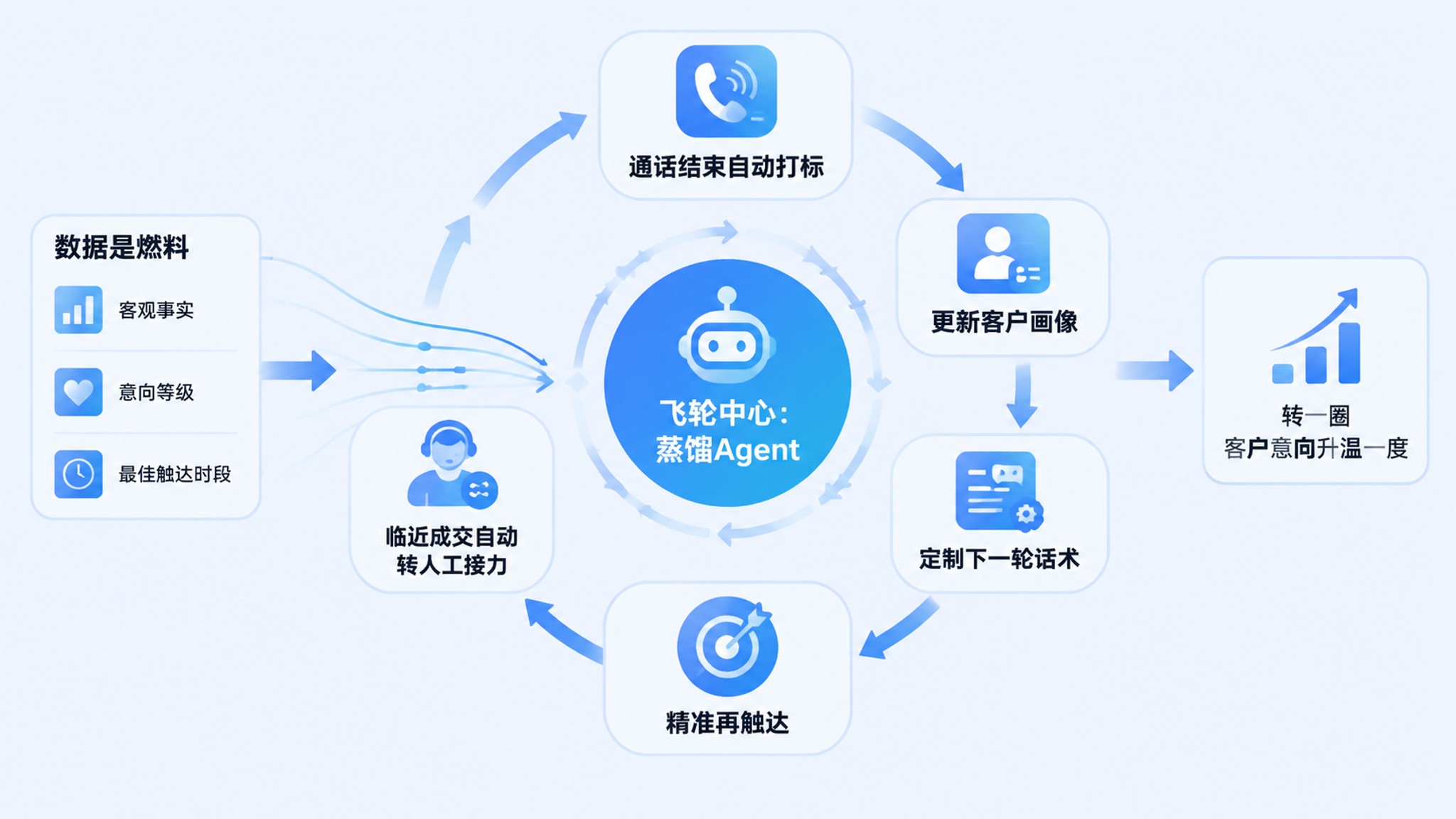 从通话到成单的客户孵化飞轮