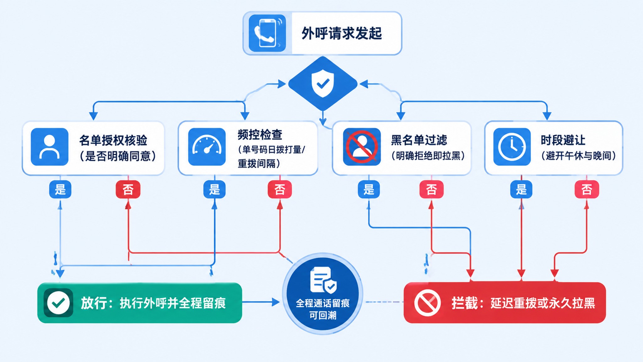 合规外呼的频控与授权闭环