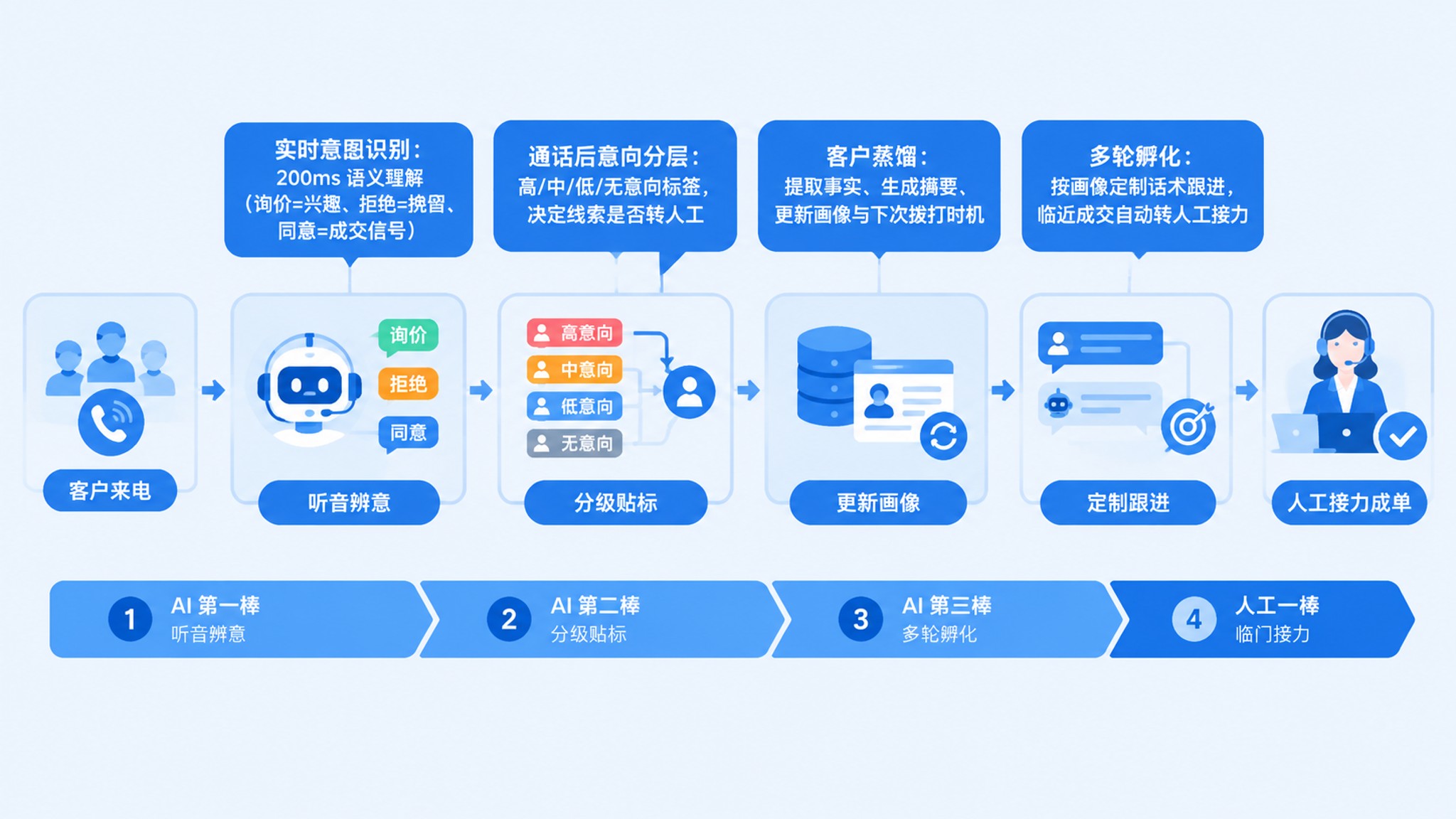AI 外呼系统如何判断客户意向？