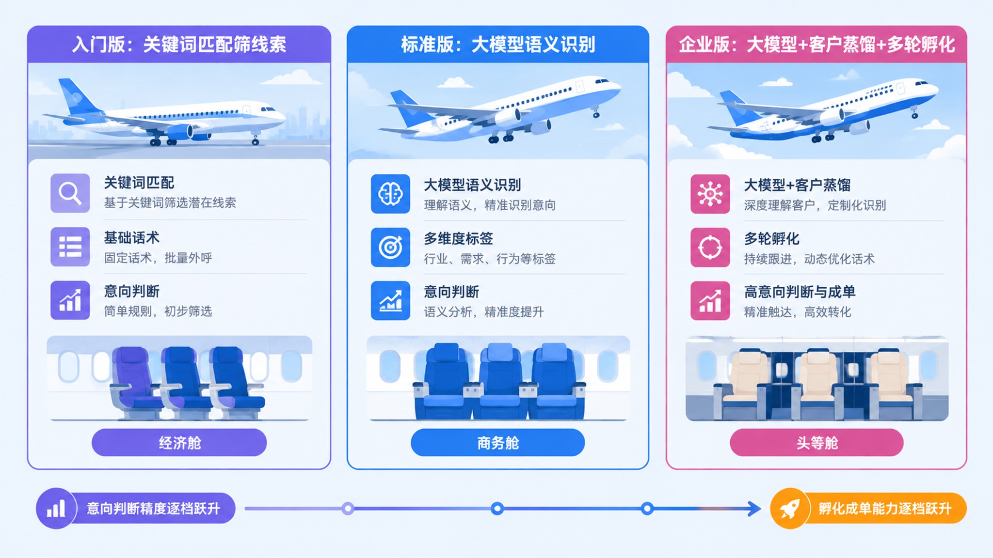 三档套餐成本与能力对比