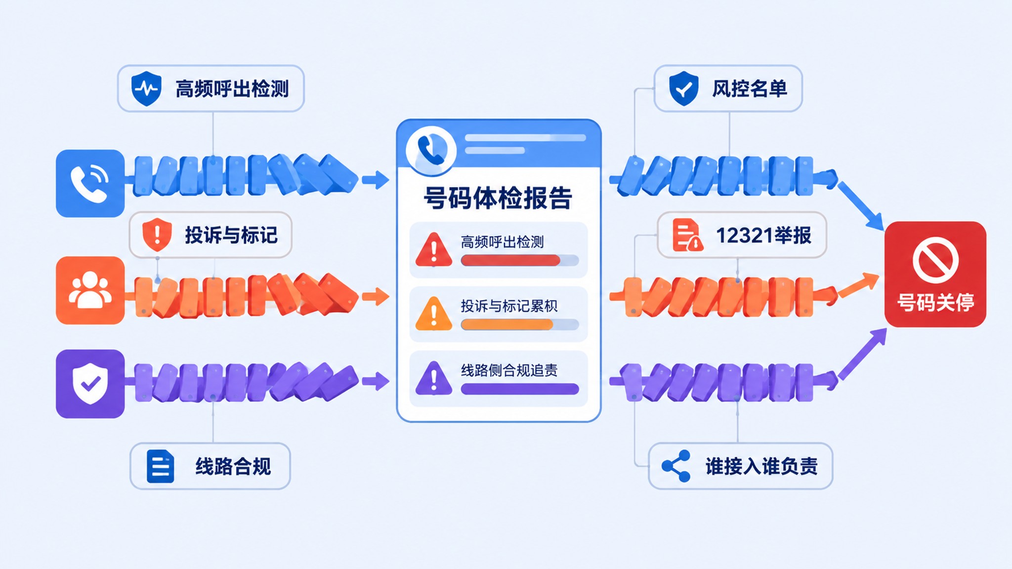 电销防封号方案对比：AXB、回拨、号池与 AI 专线的技术实现、成本测算与踩坑指南
