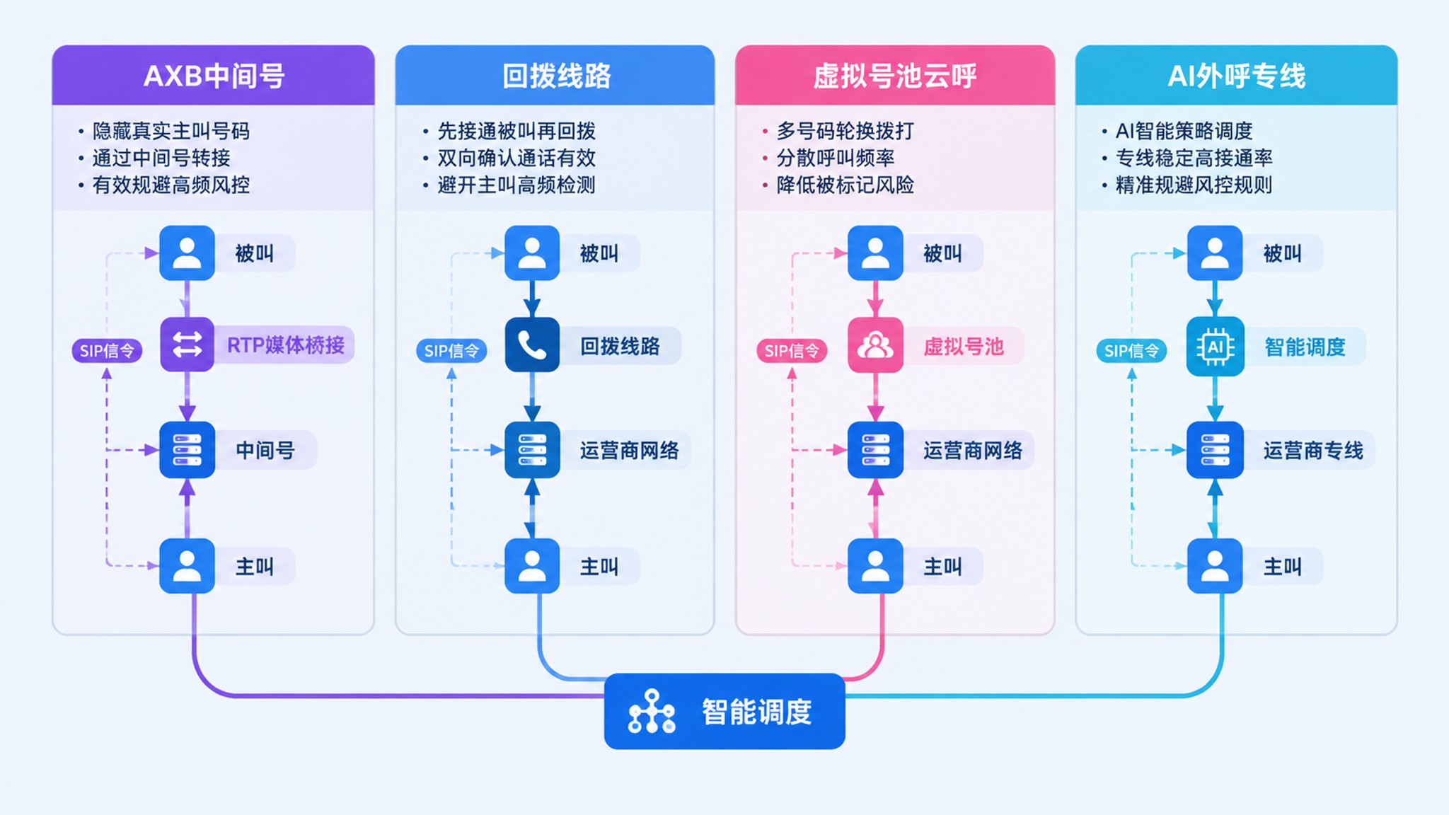 四种防封方案的呼叫链路与信令流程对比