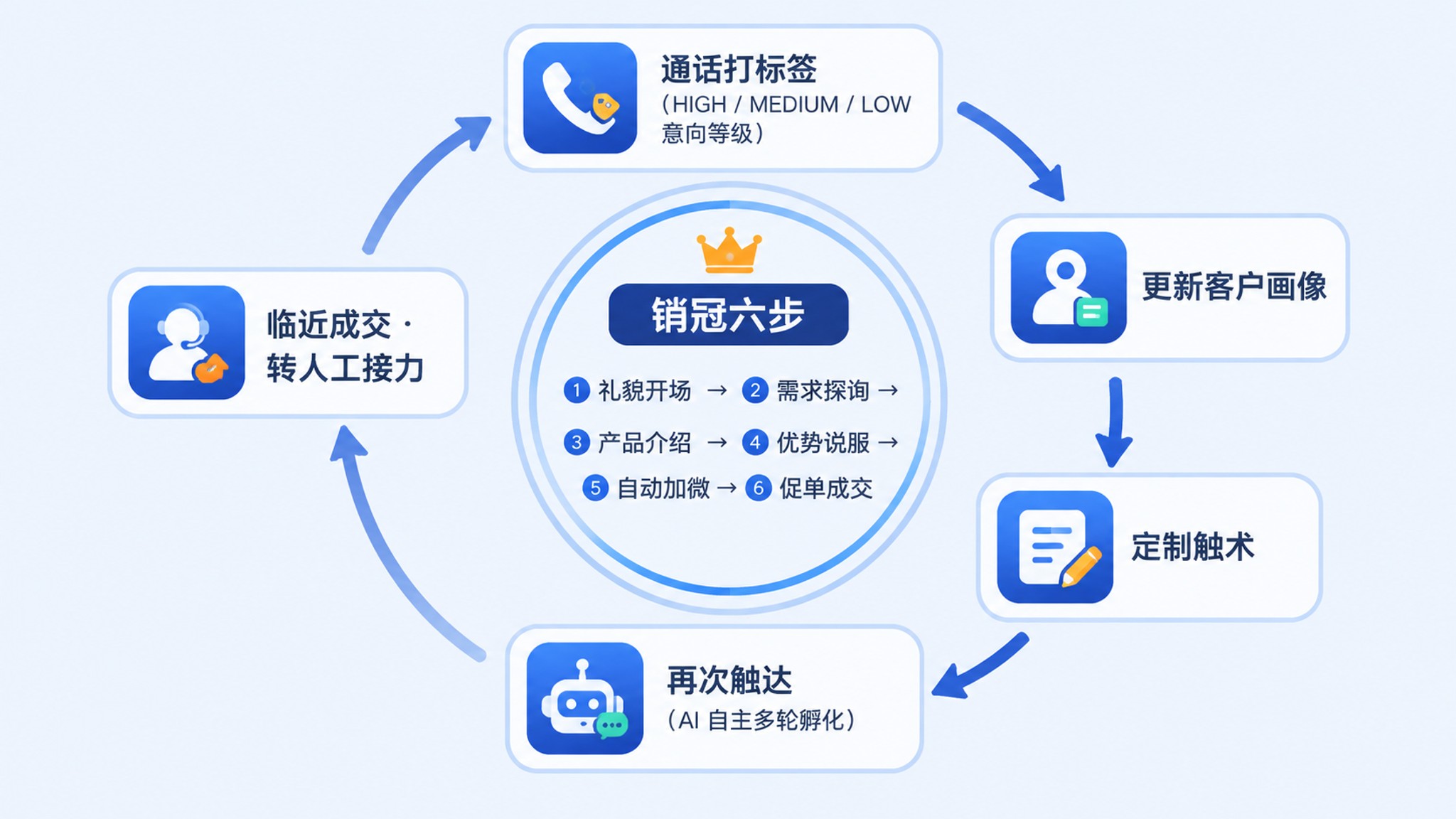 AI 外呼从线索到成单的孵化飞轮