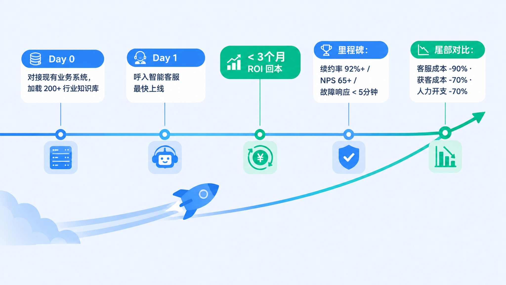 AI 外呼上线流程与回本周期示意