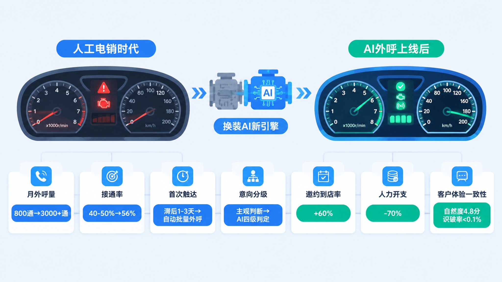 AI外呼上线前后的核心运营指标对比