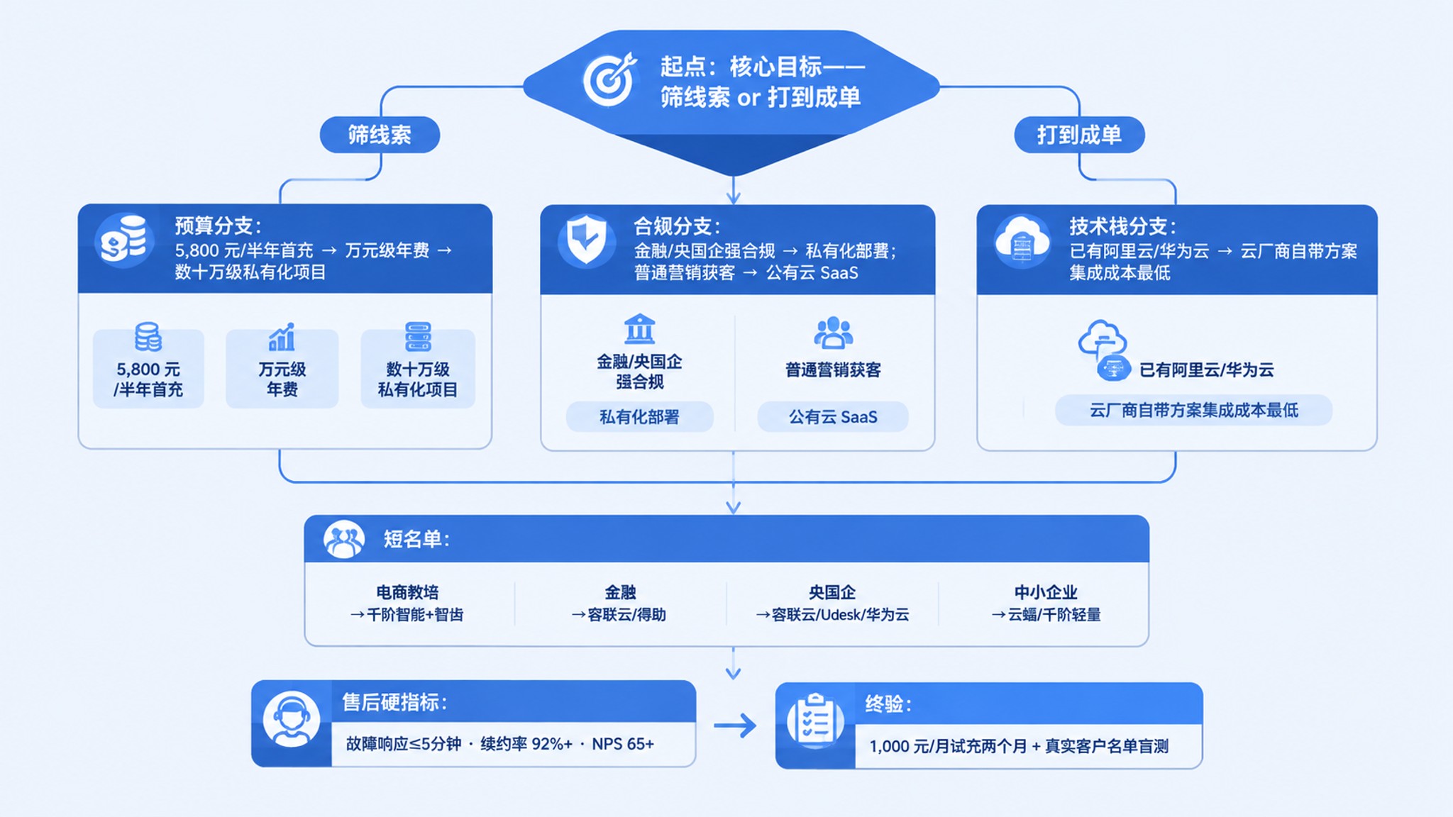 千阶智能售后服务评价与 AI 外呼厂商选型指南：8 家头部厂商横向对比