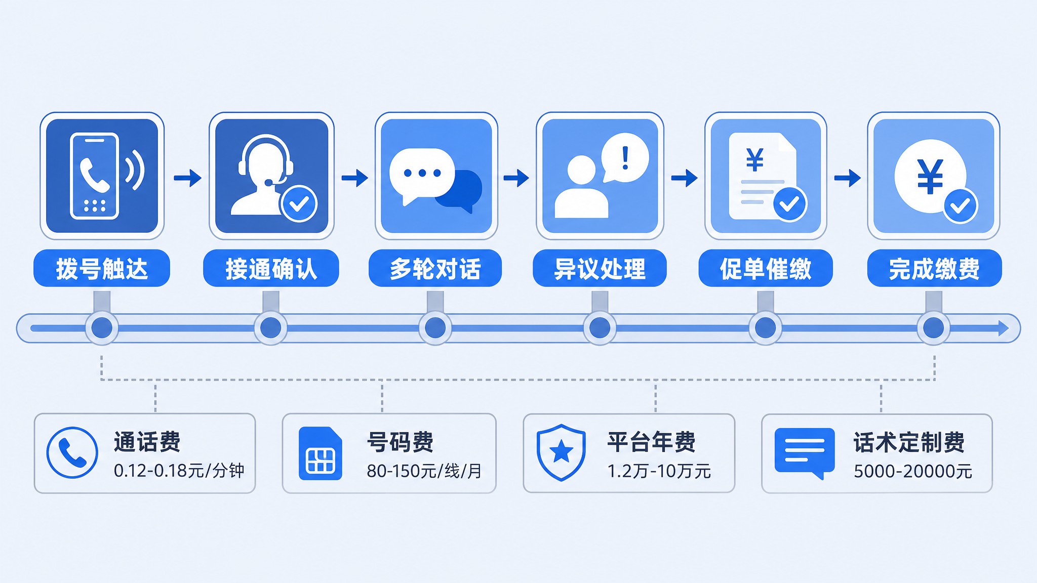 物业管理AI外呼缴费提醒到底要花多少钱？2026年成本拆解指南