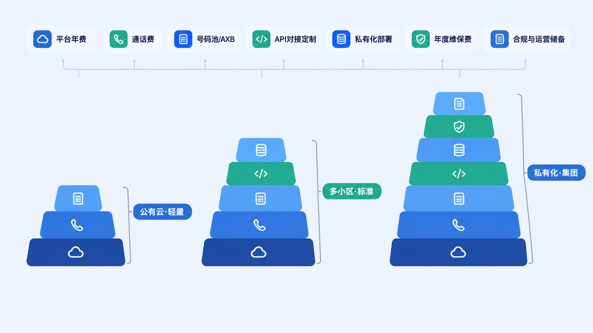 6家AI外呼服务商价格与能力雷达图