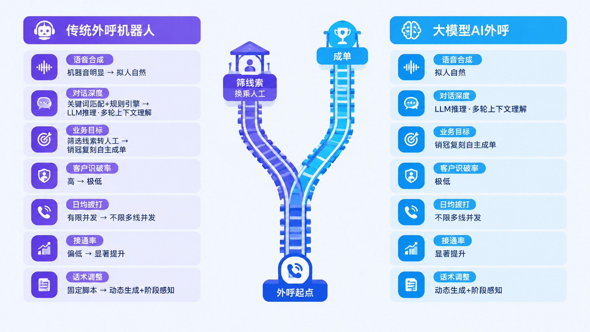 传统机器人与大模型AI外呼技术架构对比
