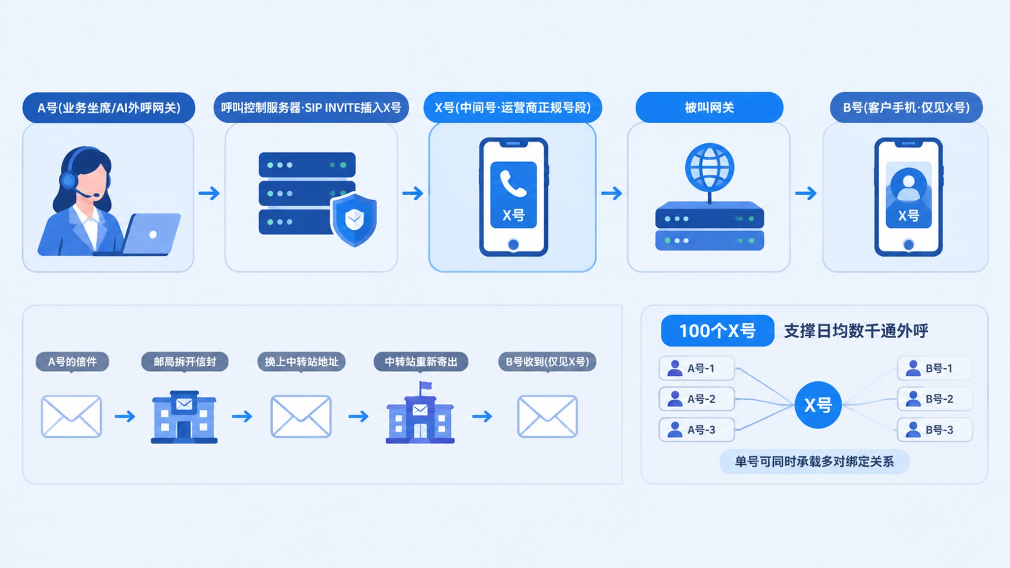 餐饮连锁 AI 外呼会员召回：AXB 中间号、回拨线路与防封方案技术拆解