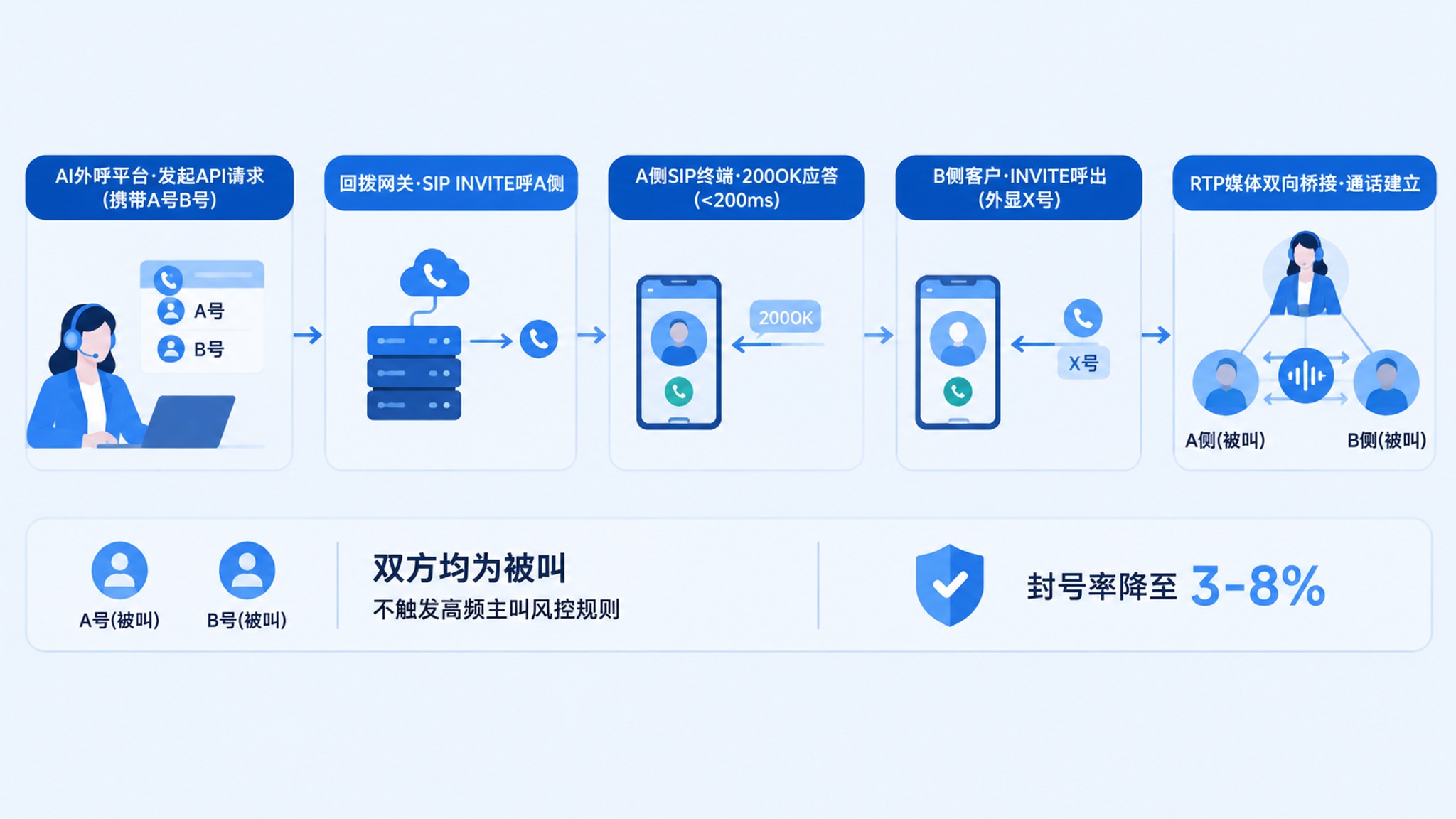 三种外呼防封方案架构对比