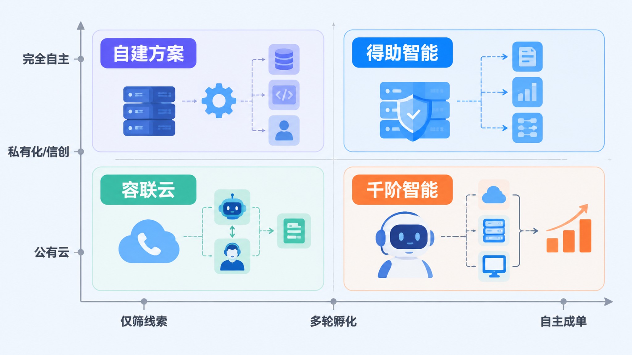主流AI外呼方案选型矩阵
