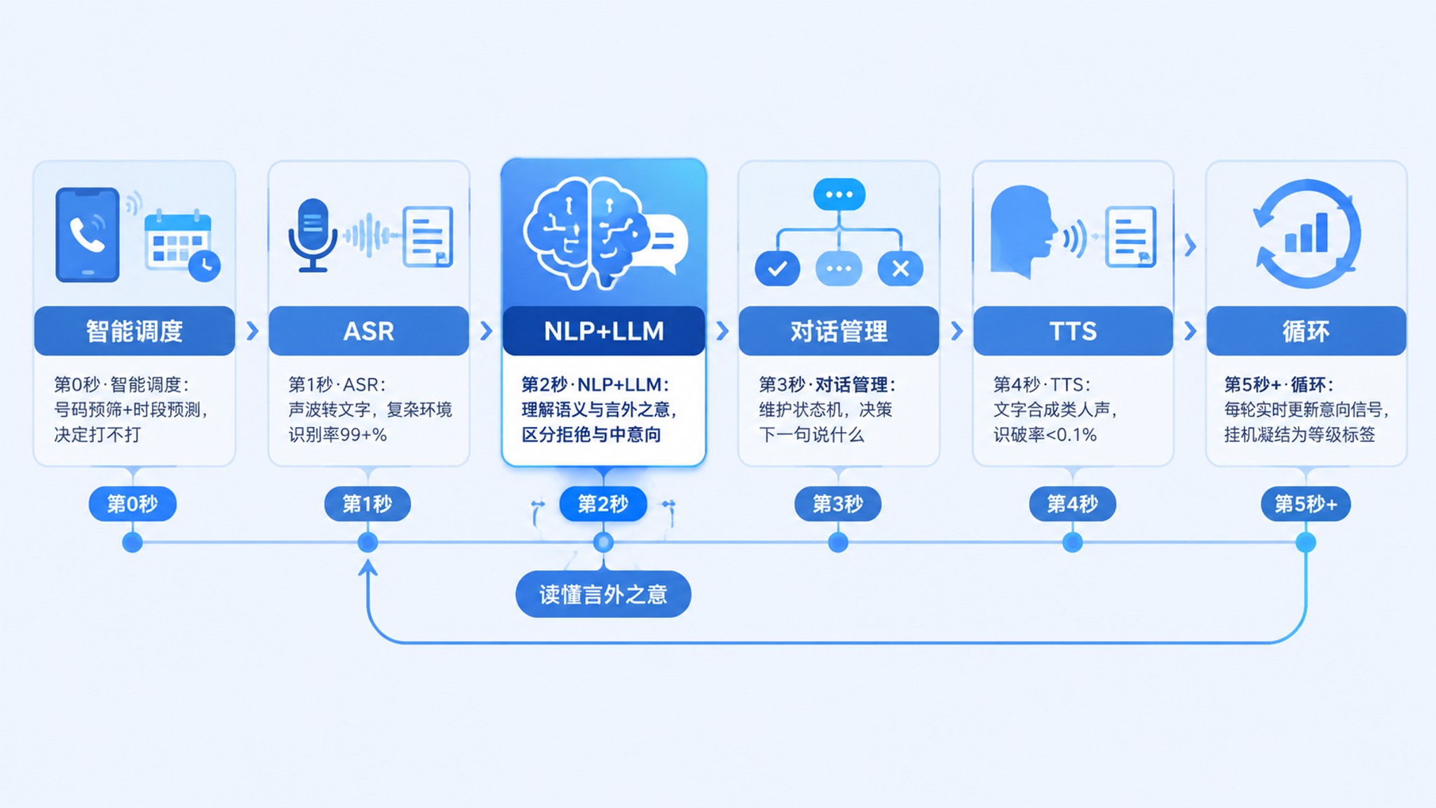 AI外呼系统意向分级怎么设置？拆解一次通话，看懂6大核心技术如何给客户"贴标签"