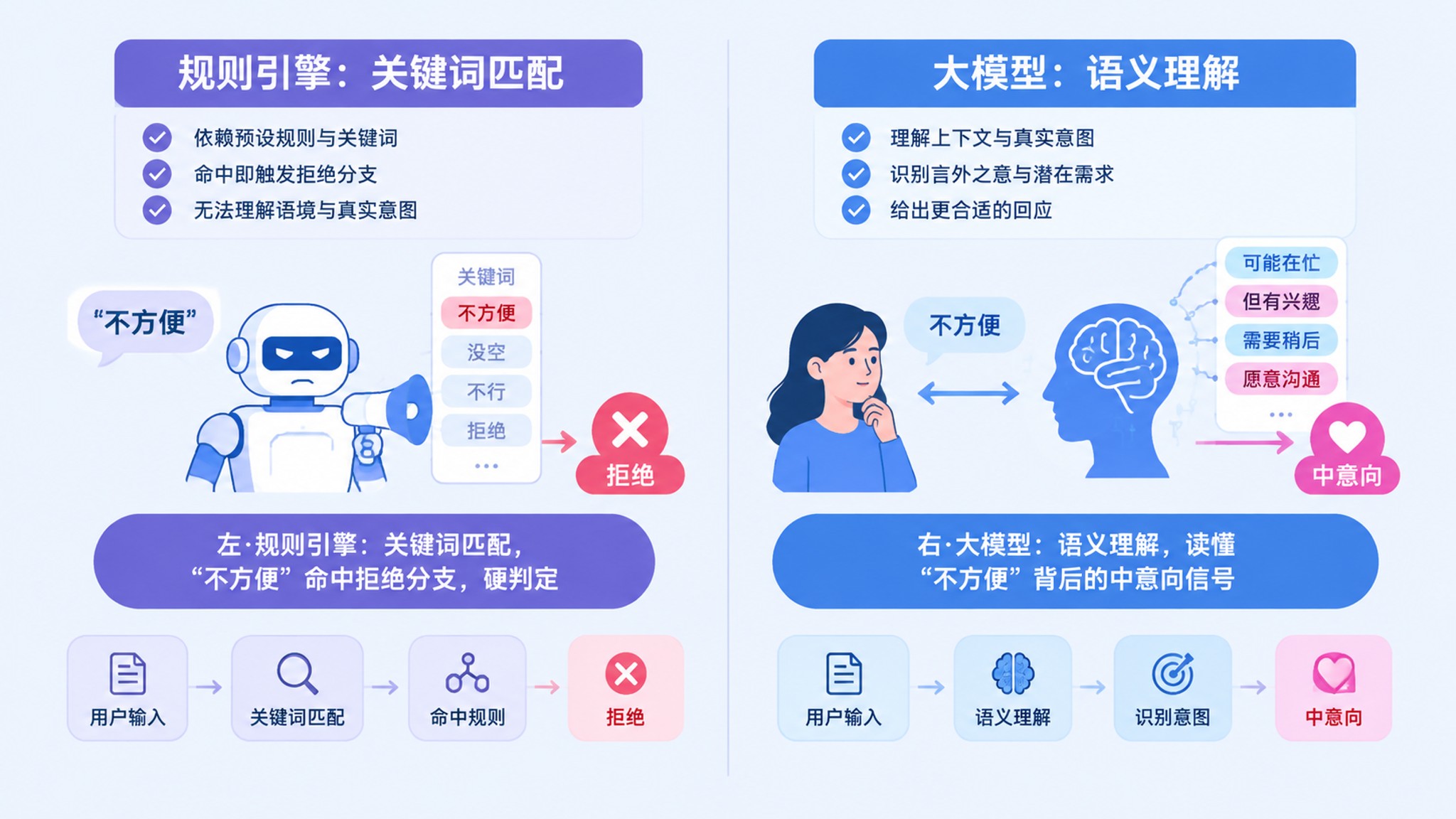 规则引擎与大模型智能体架构对比