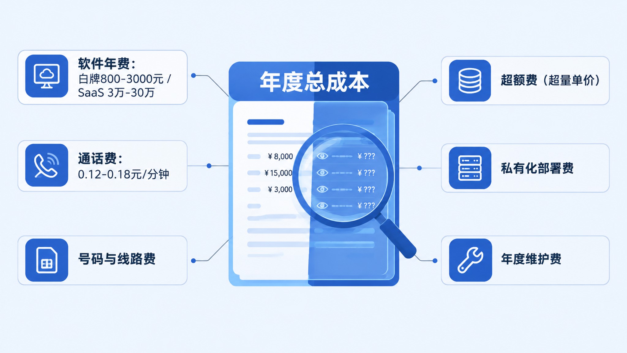 保险行业AI外呼回访系统多少钱？从 800 元到 30 万元的价格真相拆解