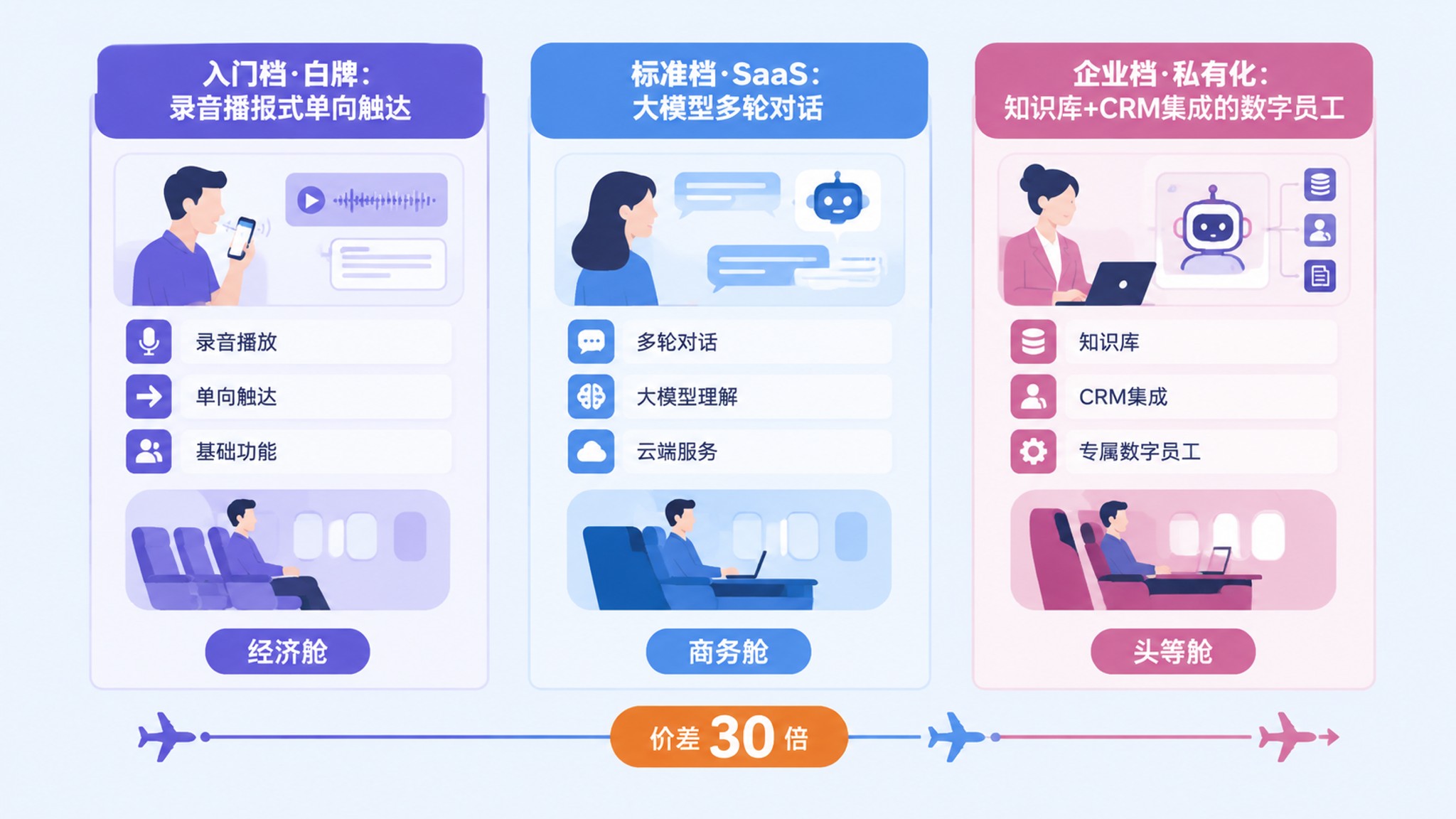三档套餐成本结构对比图
