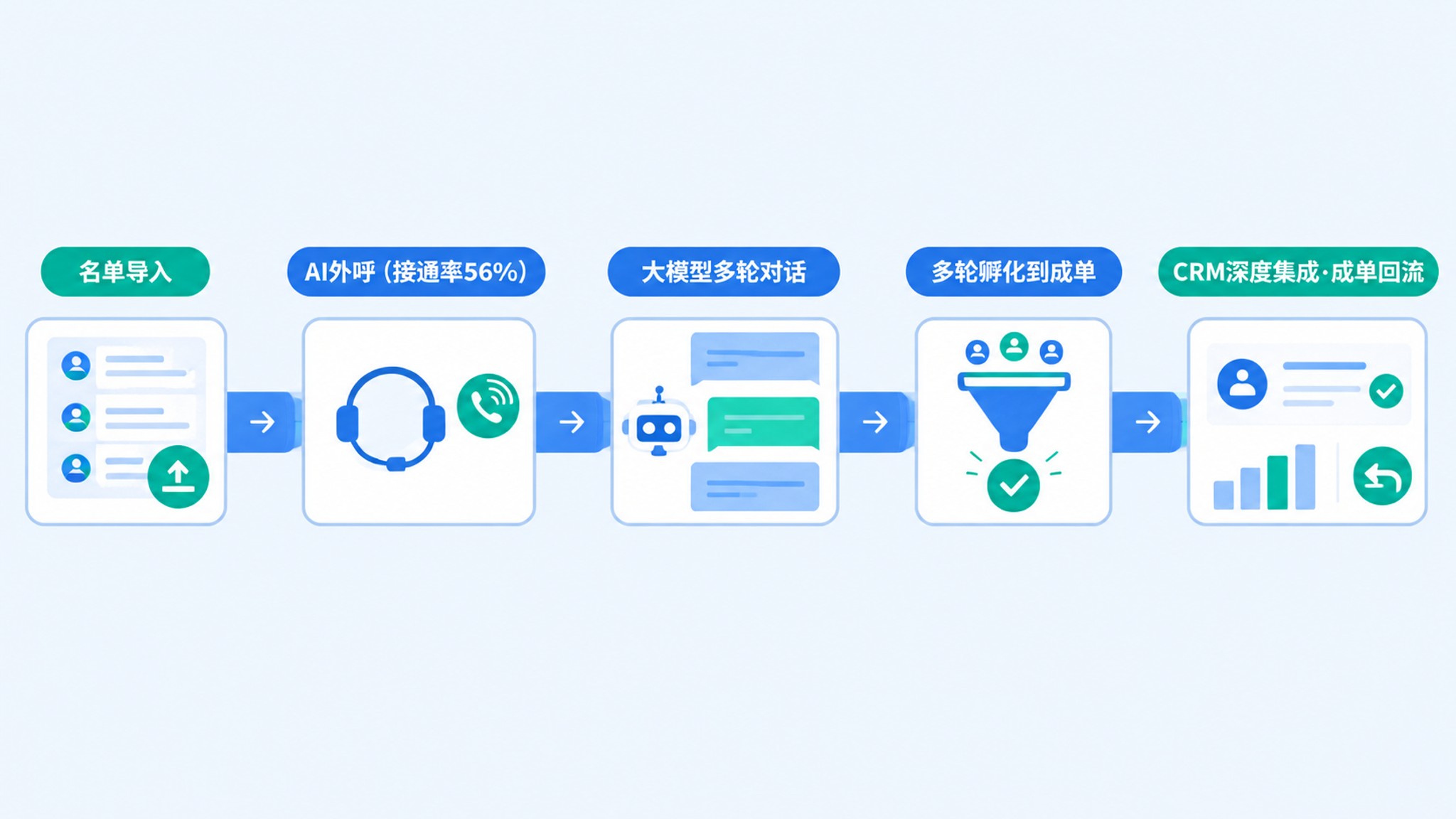 保险AI外呼回访全流程示意图