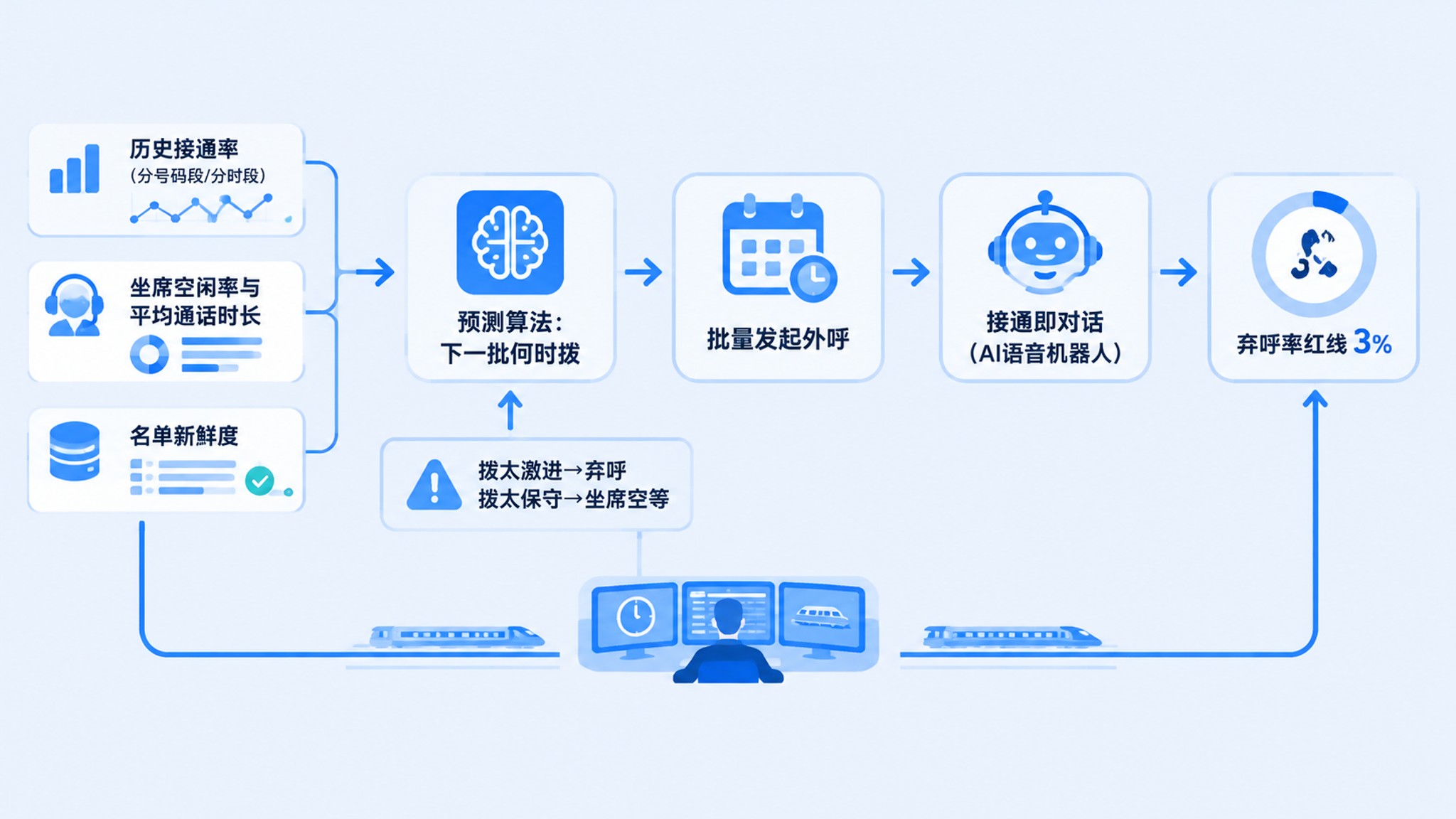 AI外呼系统预测式外呼原理：一份写给企业的合规解读