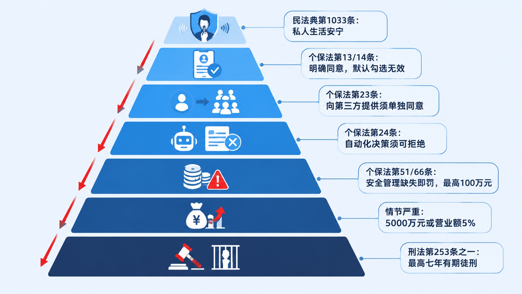 AI外呼合规红线与法条对照图