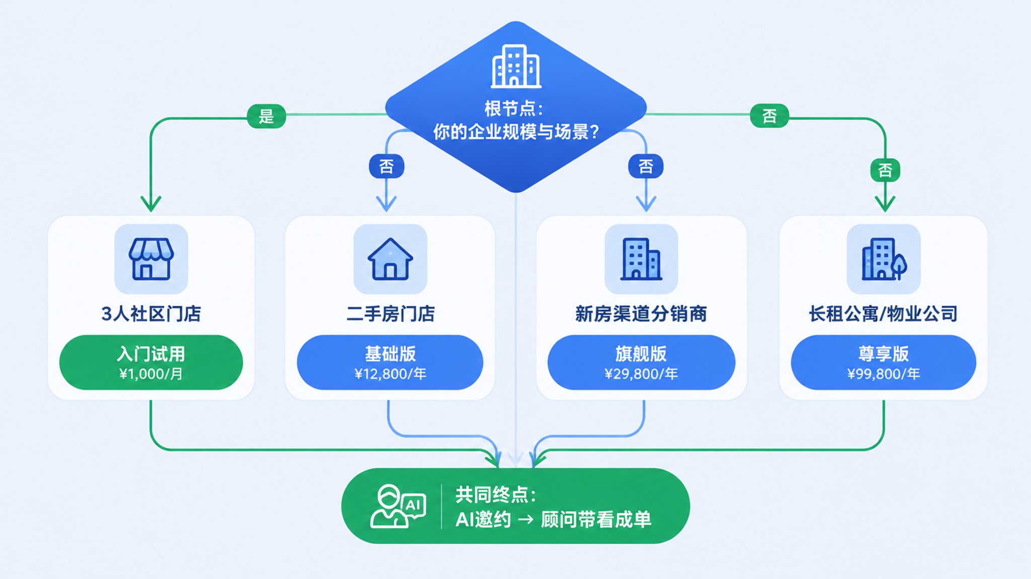 按企业规模与场景的选型决策路径