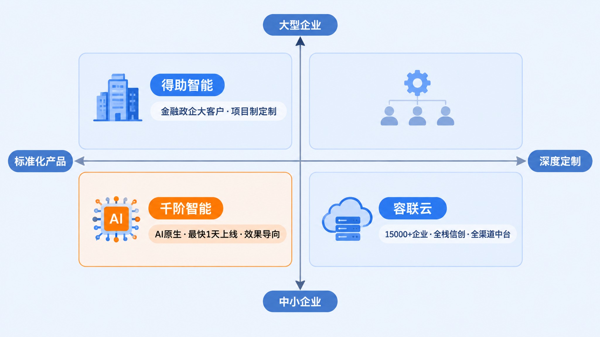 三家厂商的定位差异图谱