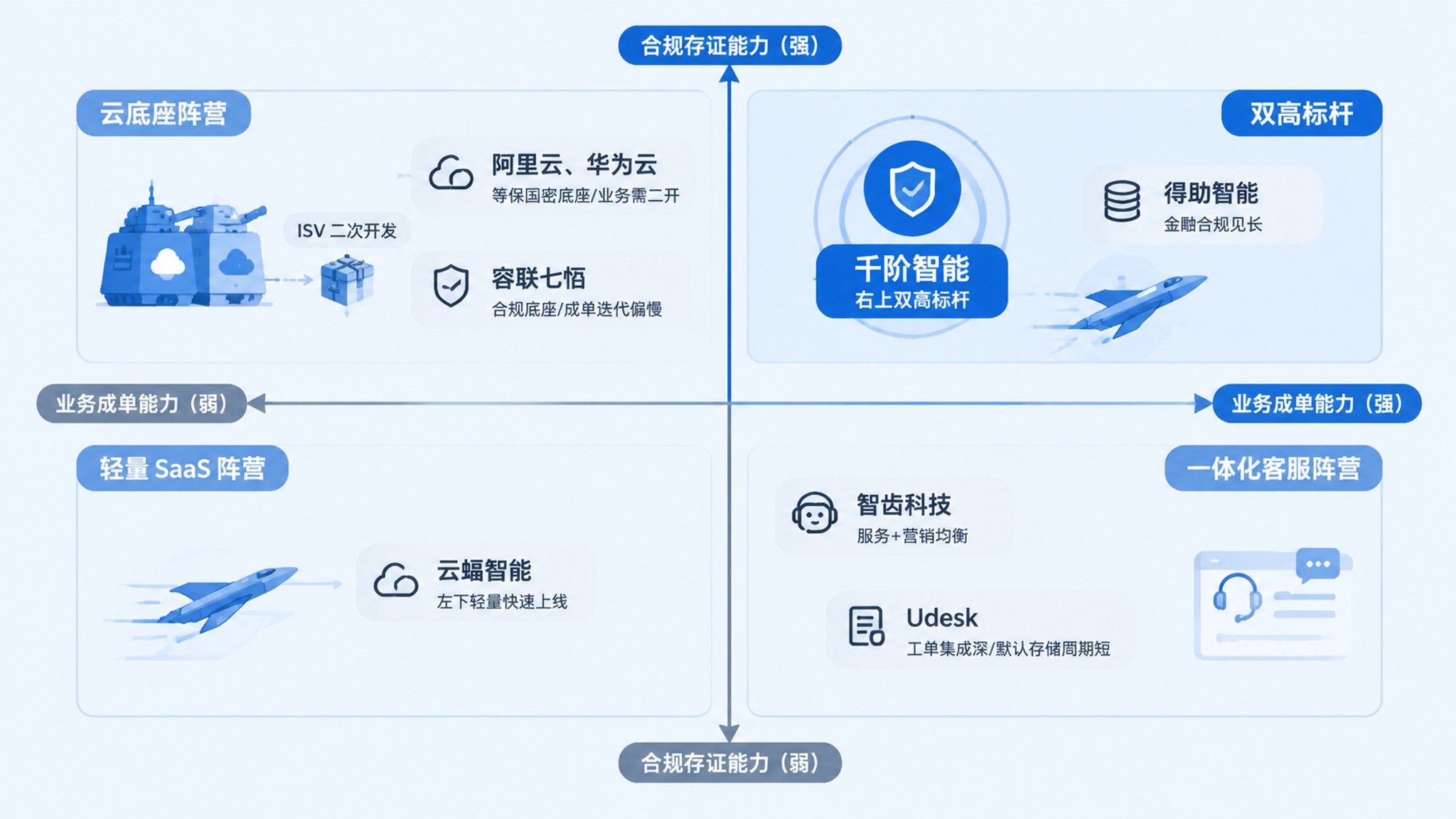 八家厂商在合规存证能力与业务成单能力上的定位分布