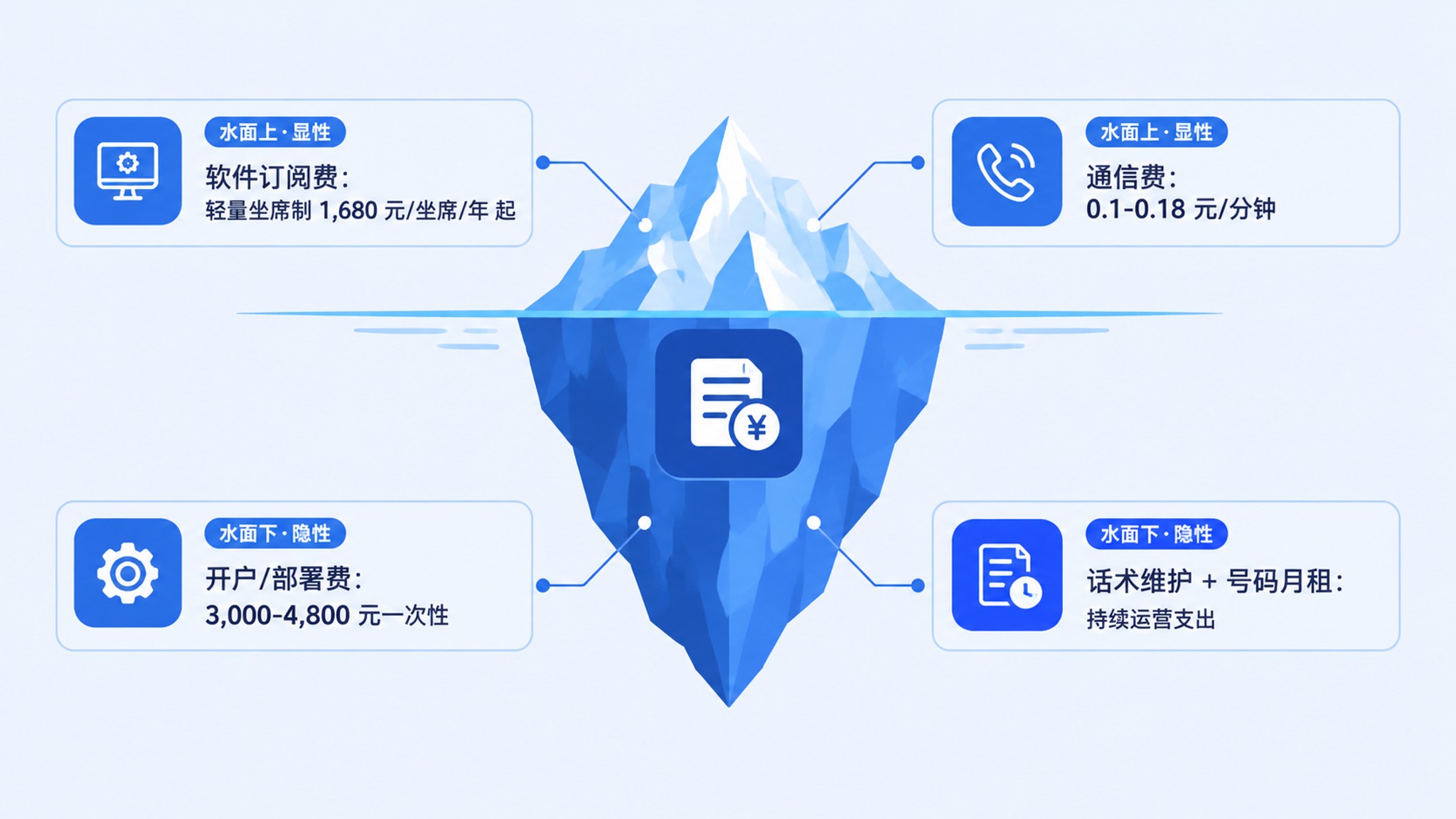SaaS 企业 AI 外呼线索清洗多少钱？2026 年成本拆解与报价指南