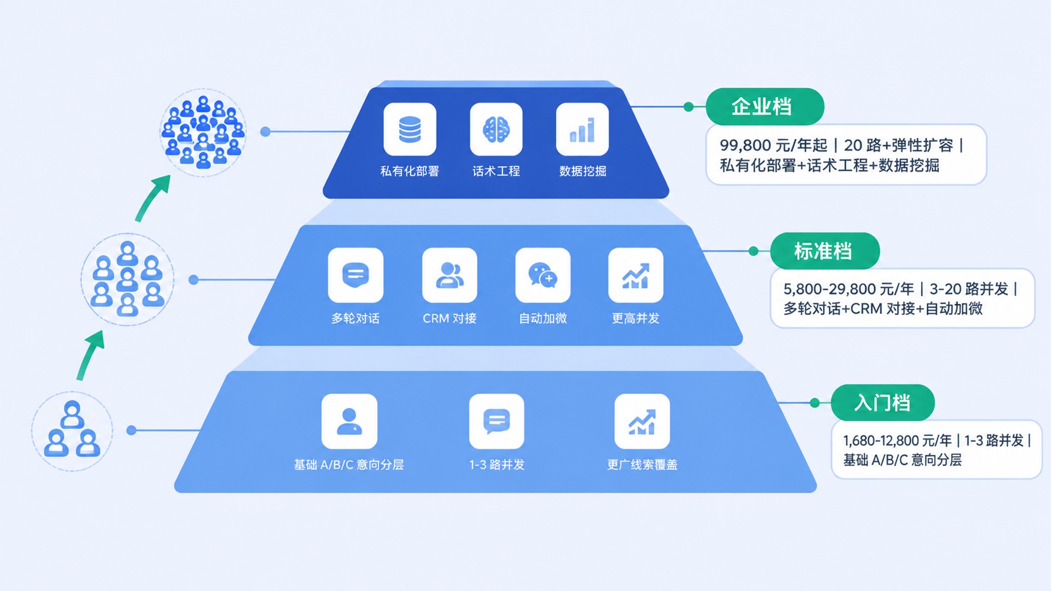 三档套餐成本与能力边界对比