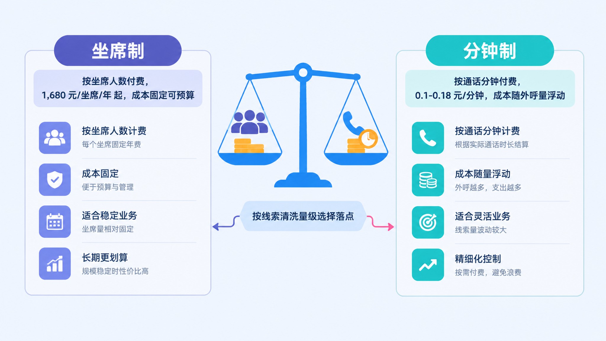 三种预算下的费用分配与线索清洗量测算