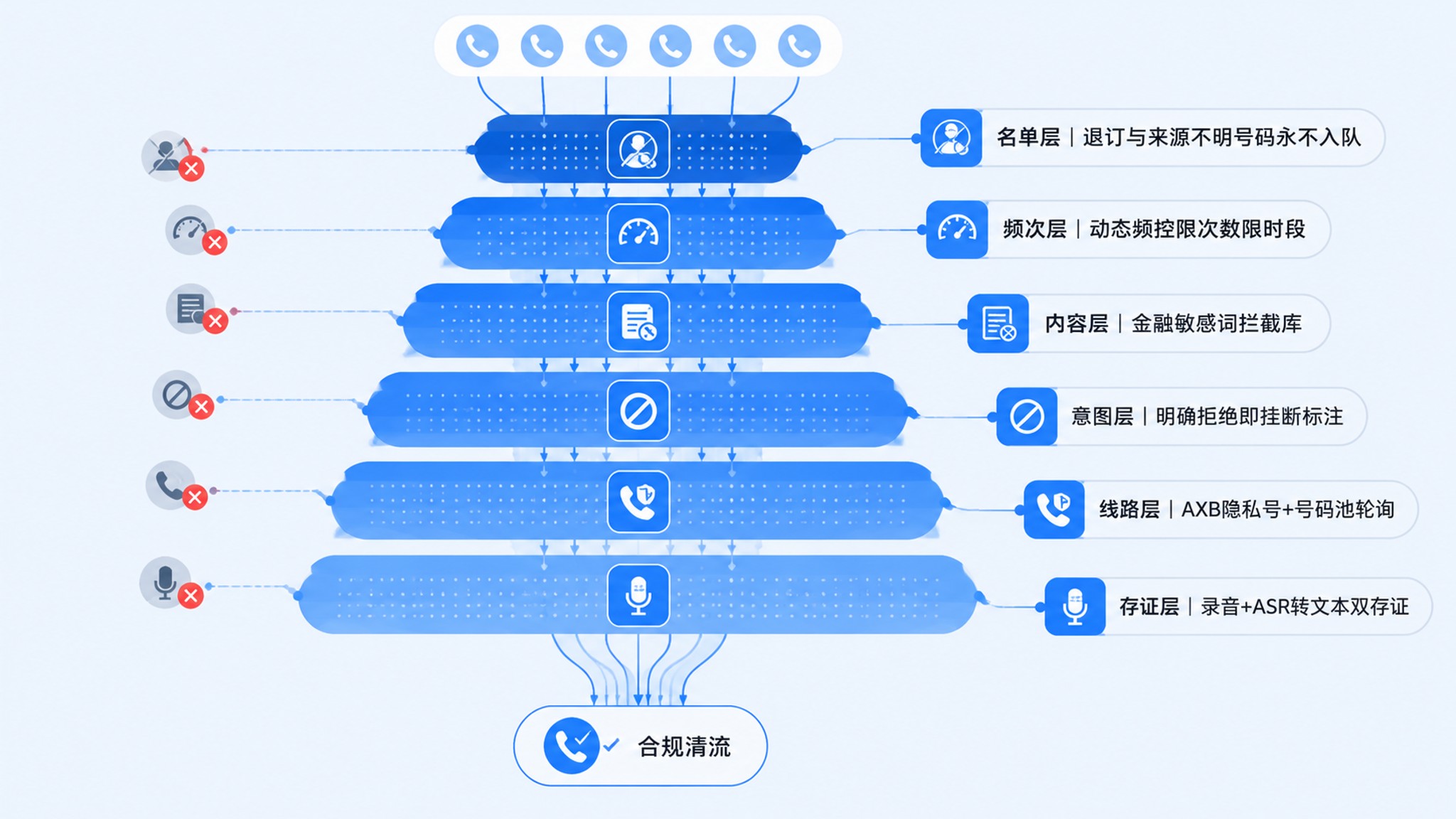 从频次失控到投诉降 85%：一家银行信用卡中心的 AI 外呼防骚扰拦截实践