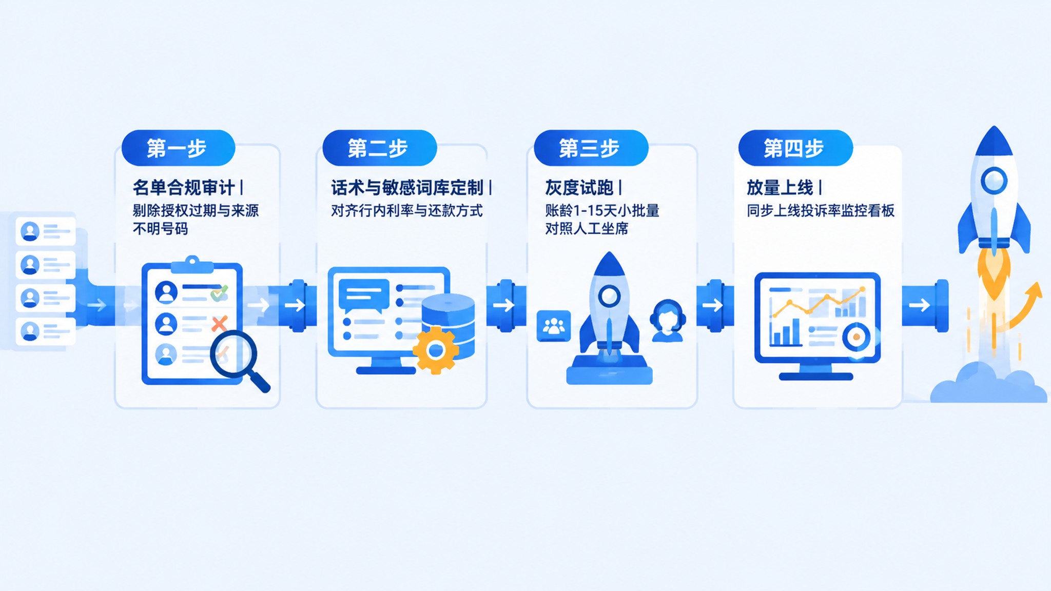 银行信用卡中心AI外呼实施四阶段流程