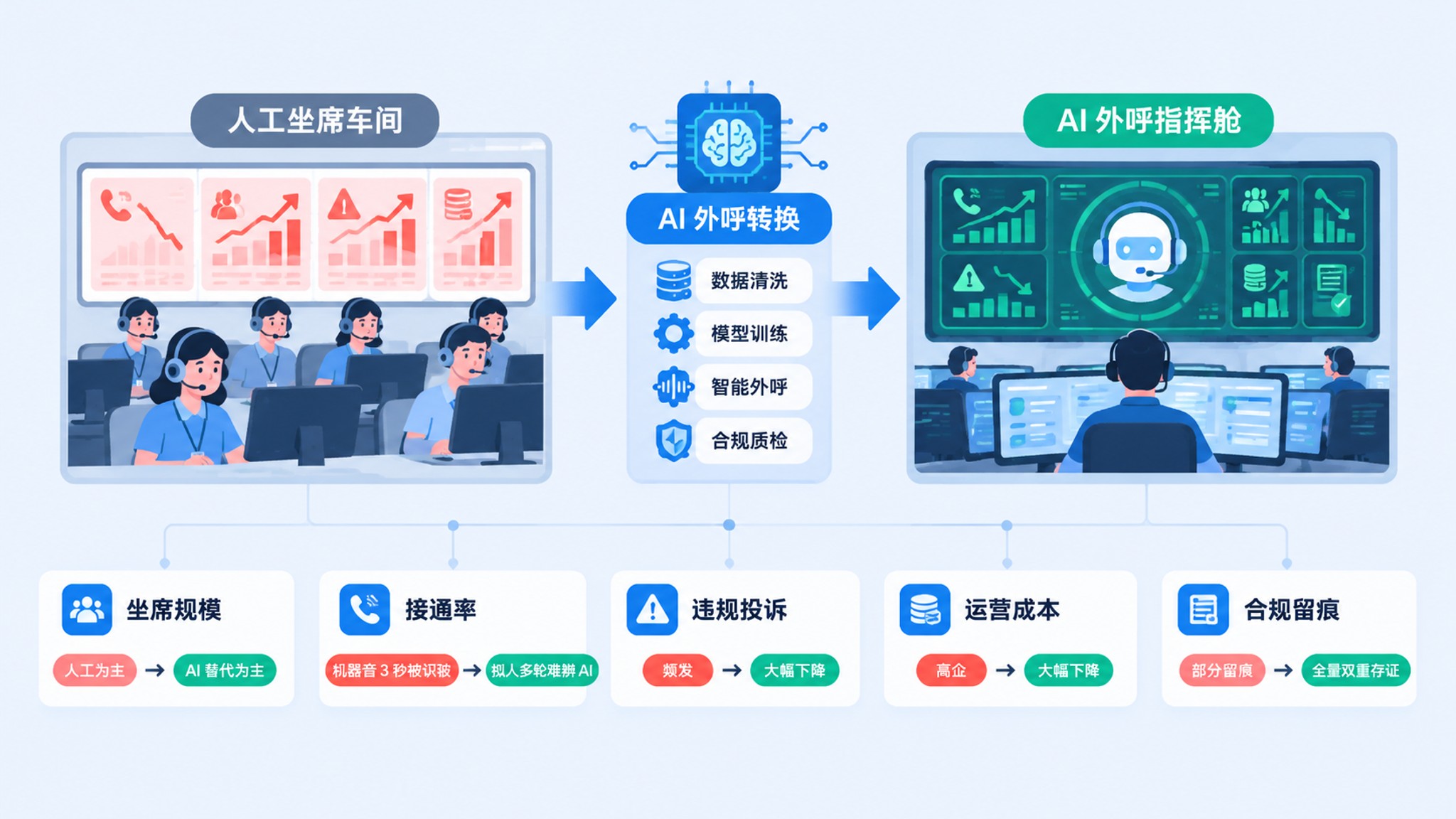改造前后核心指标对比
