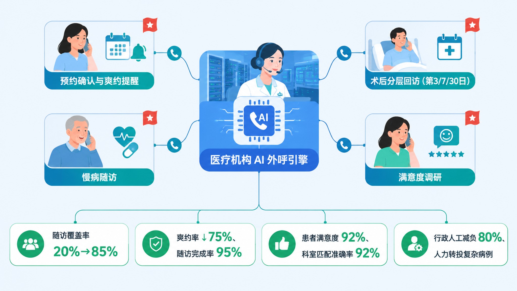 医疗行业 AI 外呼系统到底要花多少钱？2026 年成本拆解与价格指南