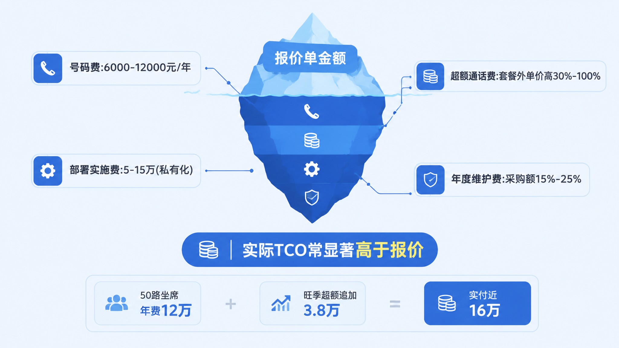 AI外呼系统隐性成本拆解图