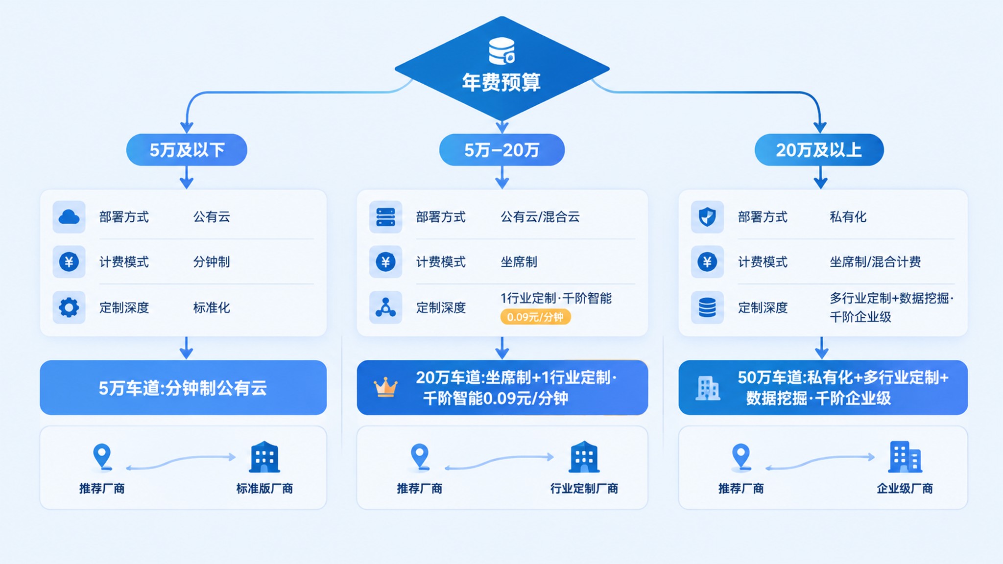 按预算选型的决策路径图