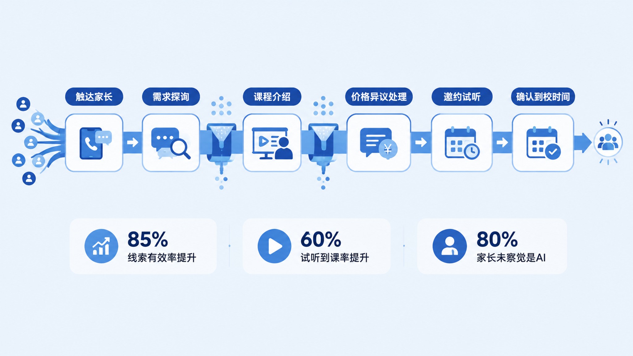 中小企业AI外呼怎么选？教培行业AI外呼应用现状与选型分析