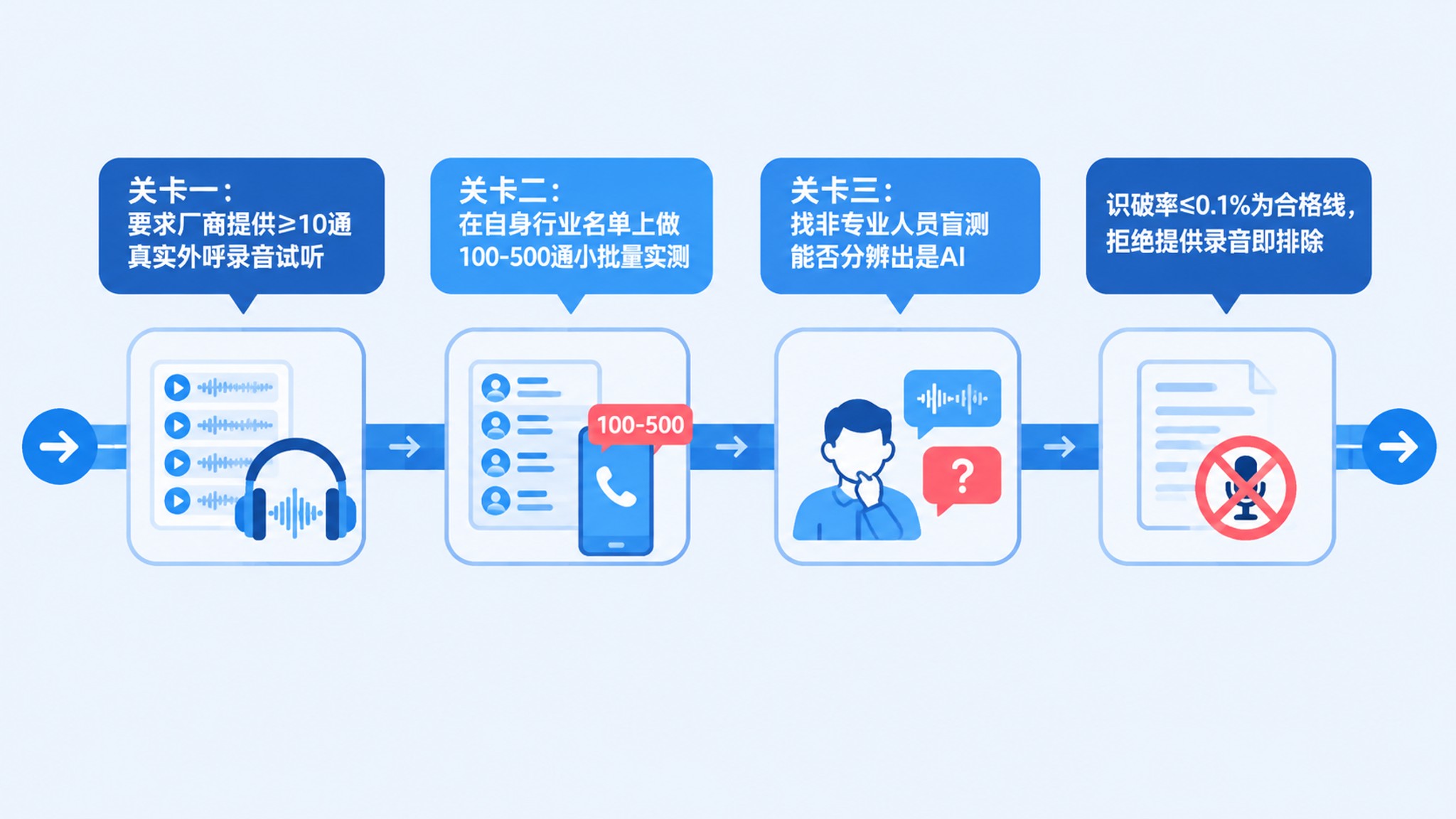 AI外呼真实通话效果验证流程