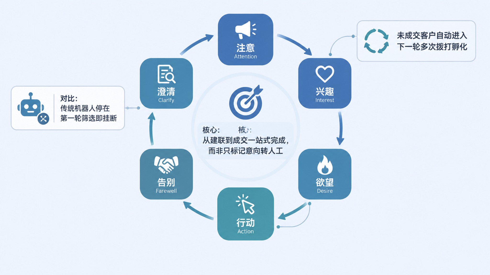 通话数据蒸馏分析架构