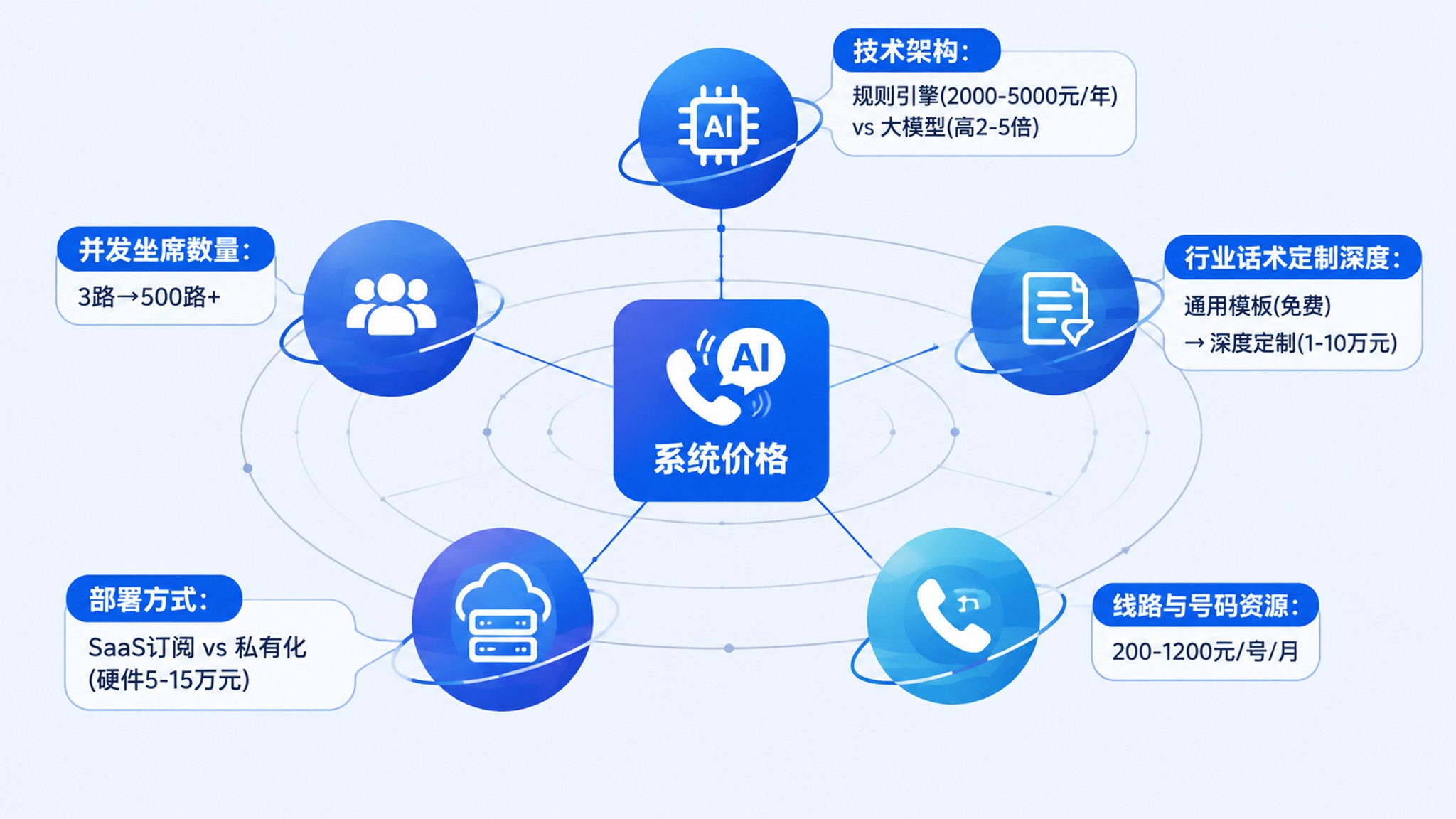 AI外呼系统多少钱？2026年AI外呼系统价格全拆解指南
