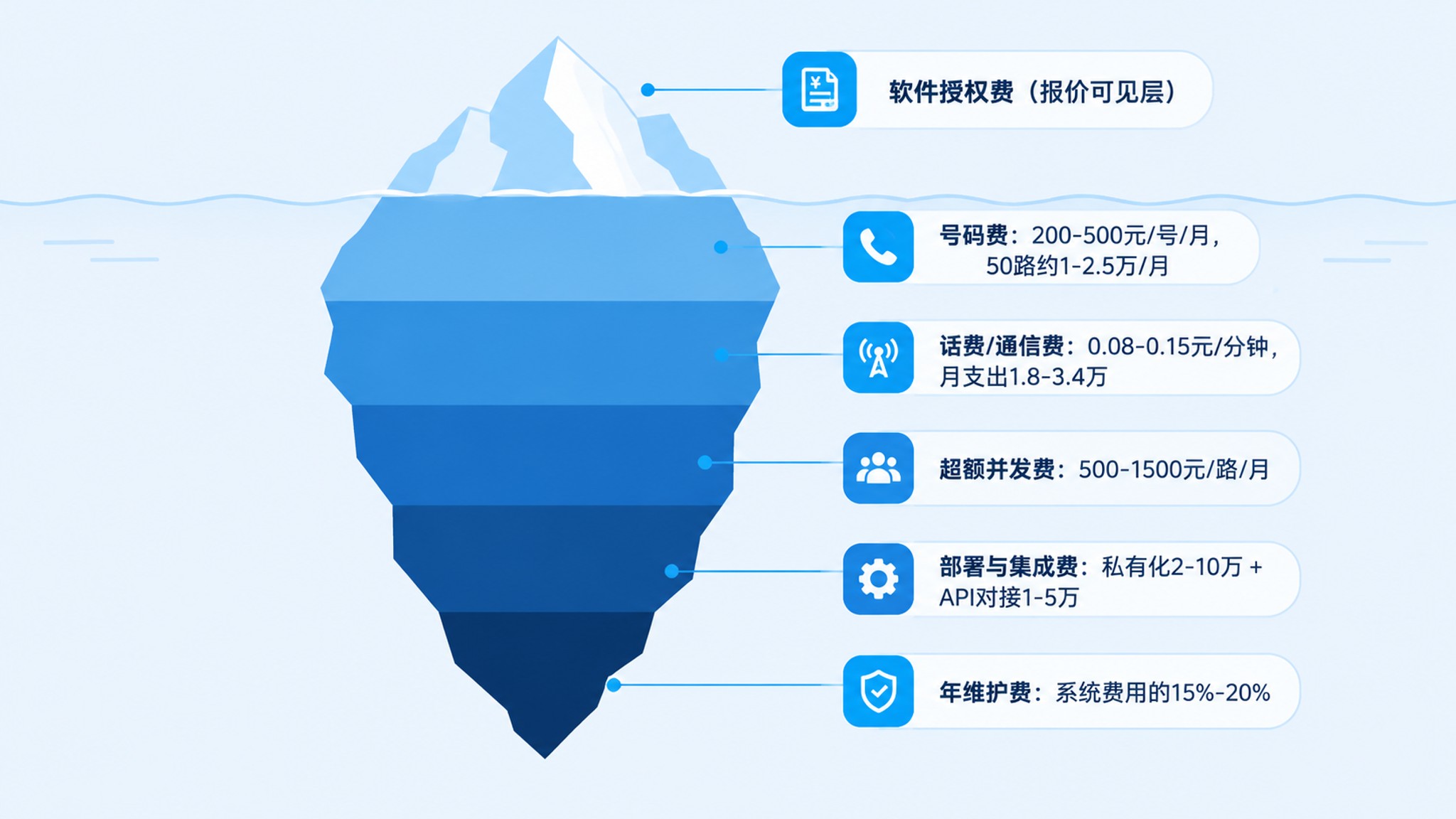 AI外呼系统隐性成本构成图