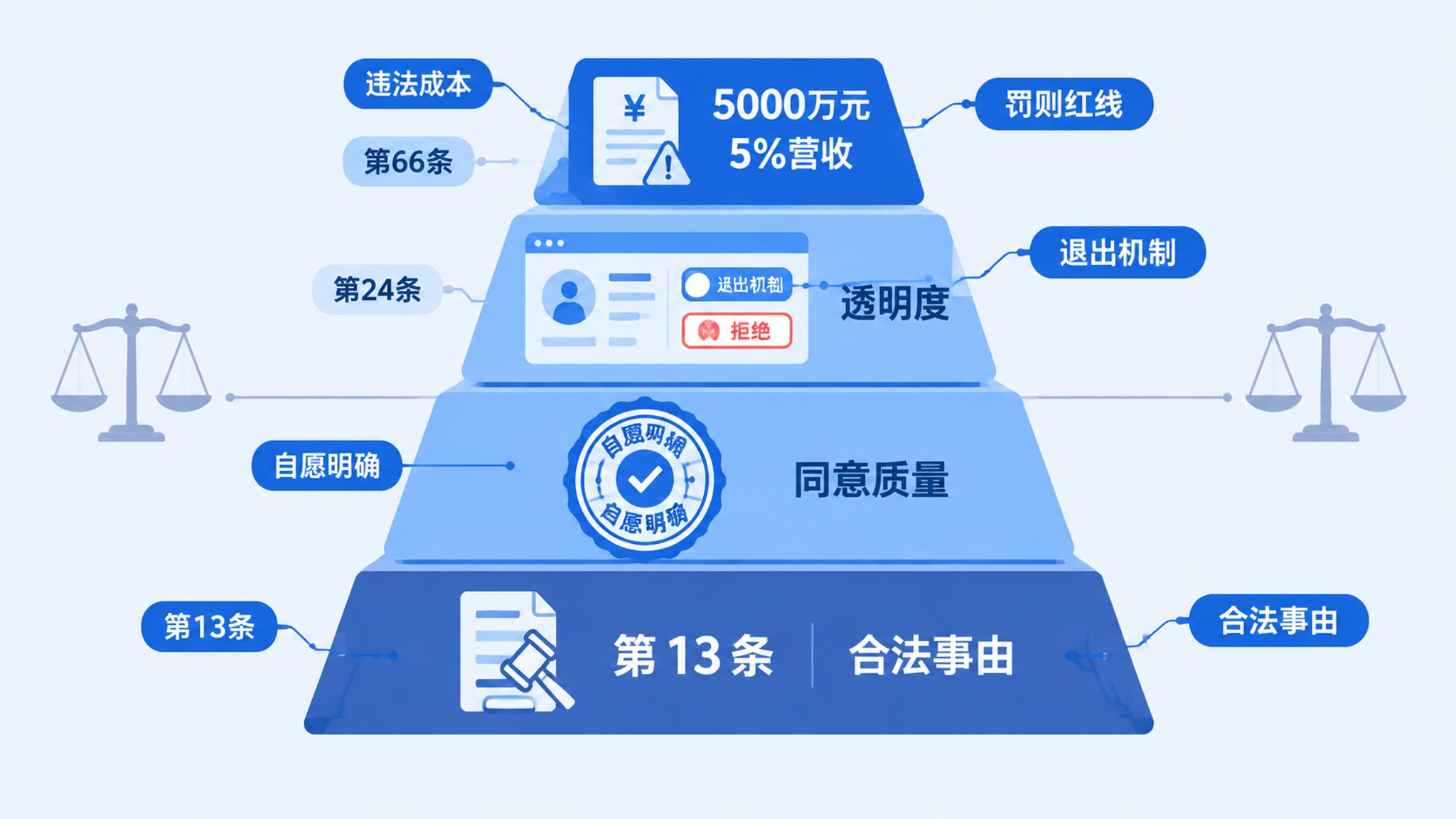 合规义务分层架构