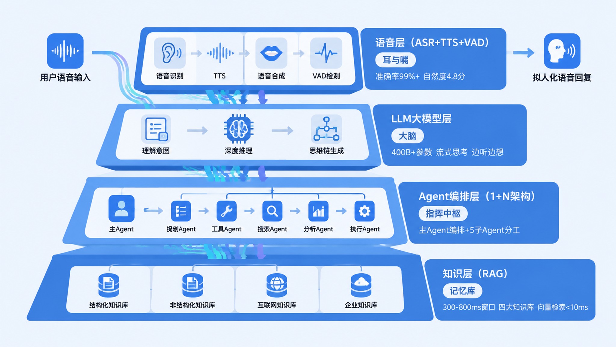 AI语音机器人四层技术架构示意图