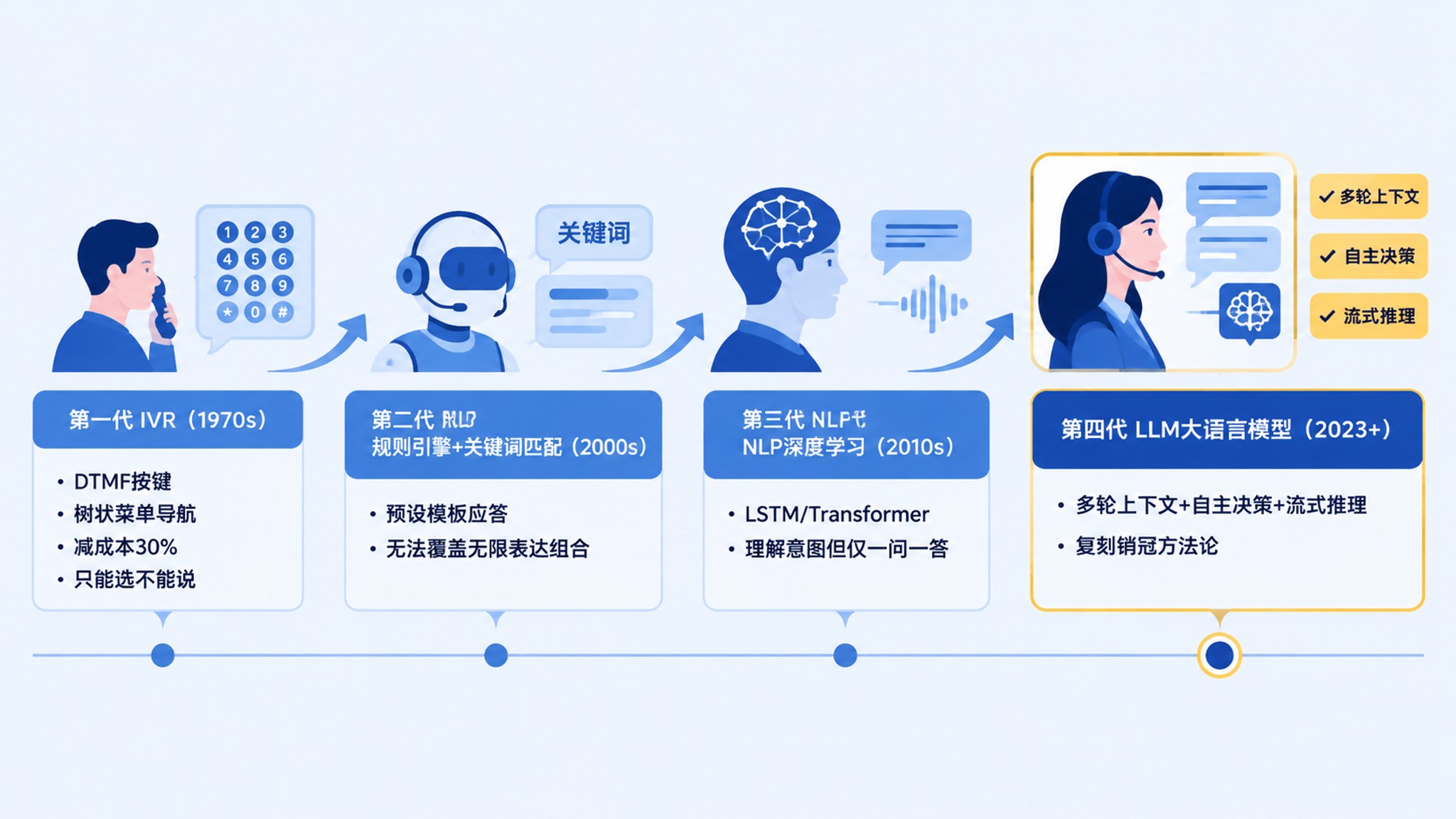 AI语音交互四代技术演进对比